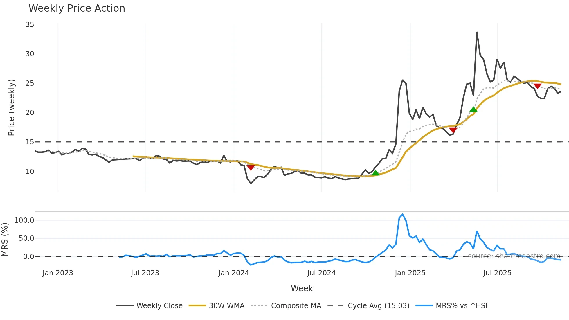 600793 weekly Price Action chart, closing 2025-11-10