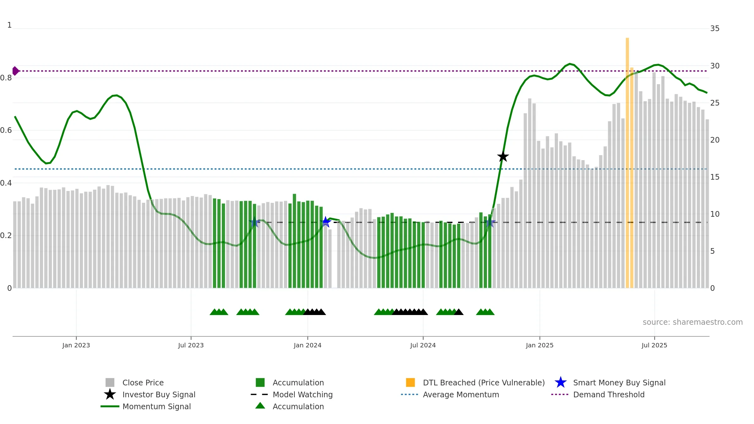 600793 weekly Smart Money chart, closing 2025-09-22.