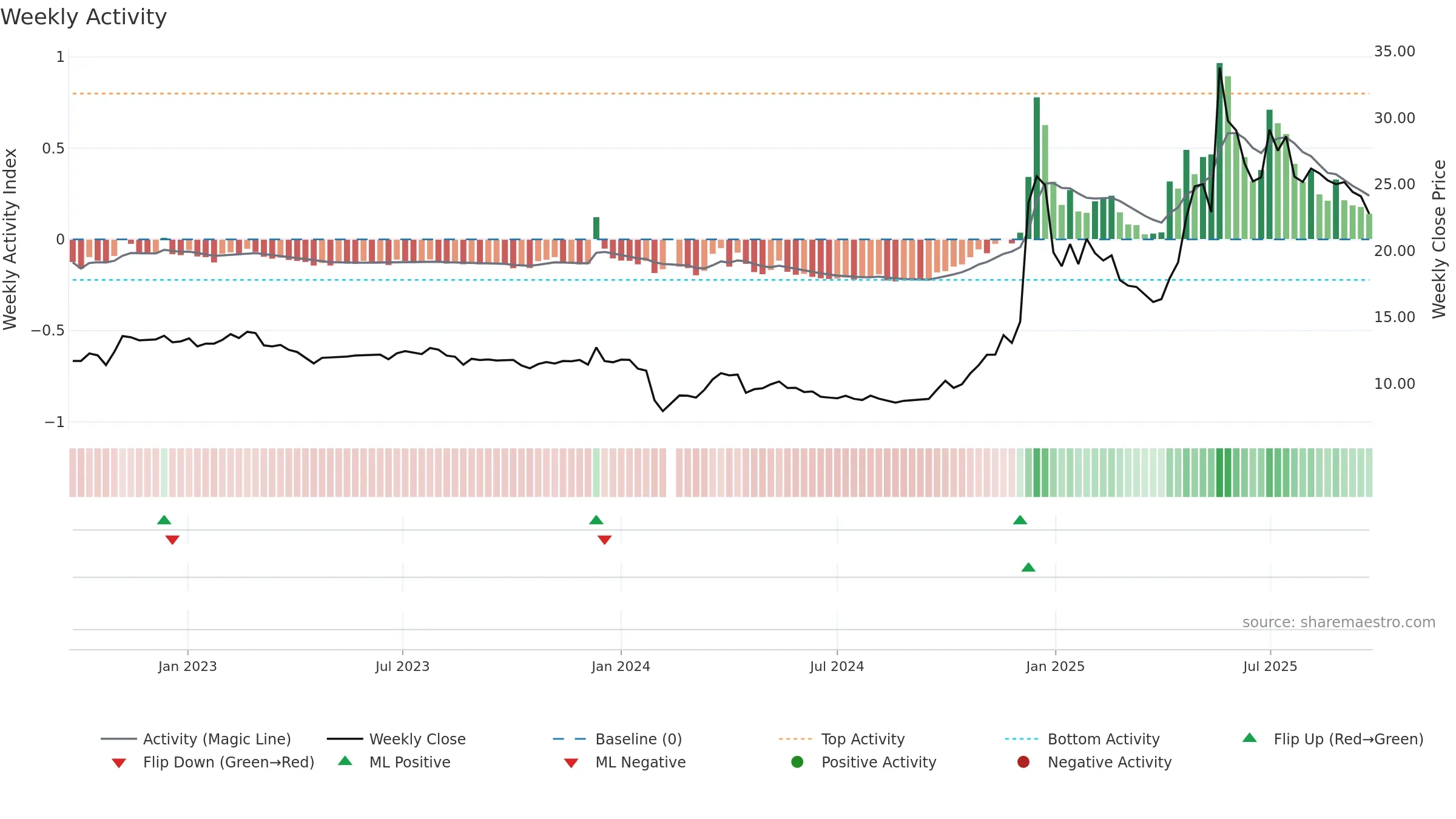 600793 weekly Activity chart, closing 2025-09-22.