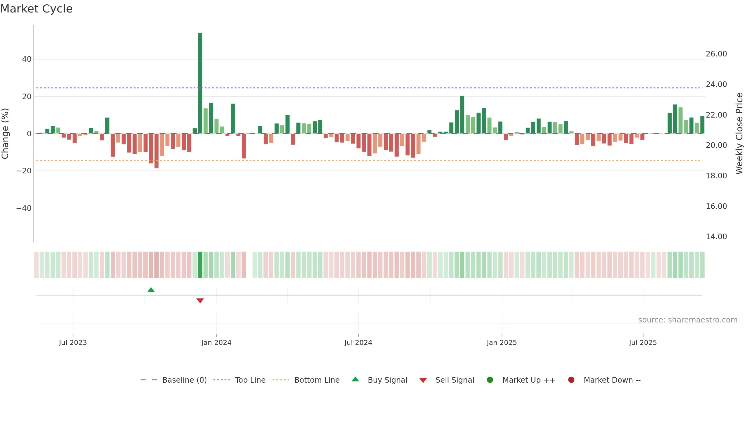 603153 weekly Market Cycle chart, closing 2025-09-15.