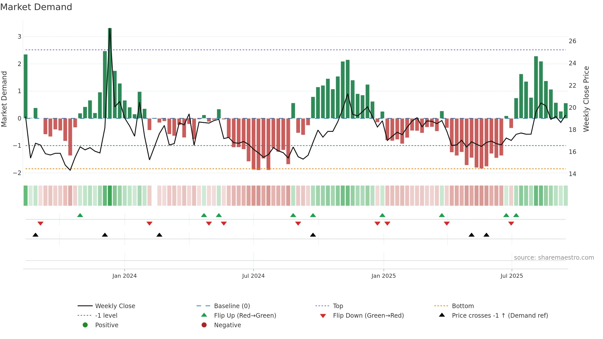 603153 weekly Market Demand chart, closing 2025-09-15.