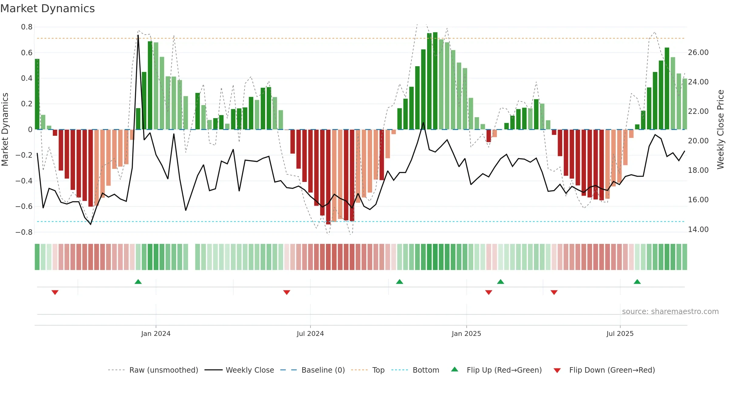 603153 weekly Market Dynamics chart, closing 2025-09-15.