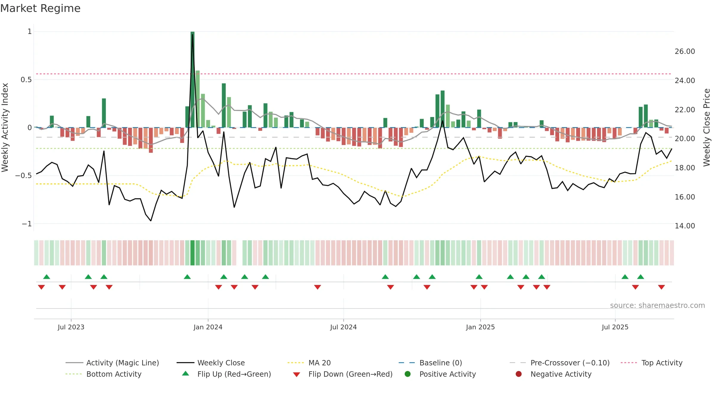 603153 weekly Market Snapshot chart, closing 2025-09-15.
