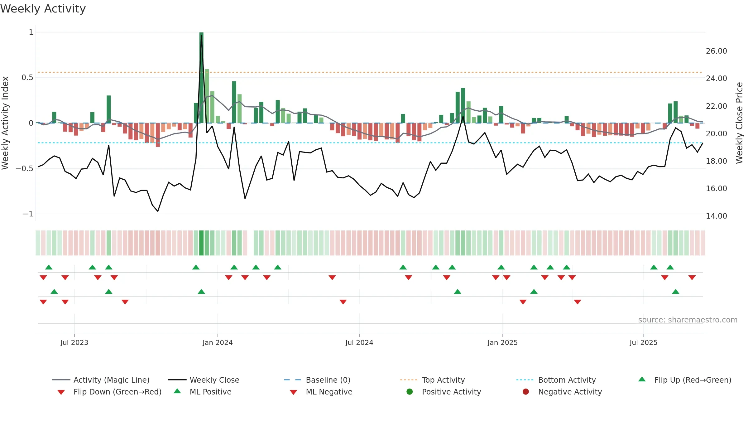 603153 weekly Activity chart, closing 2025-09-15.