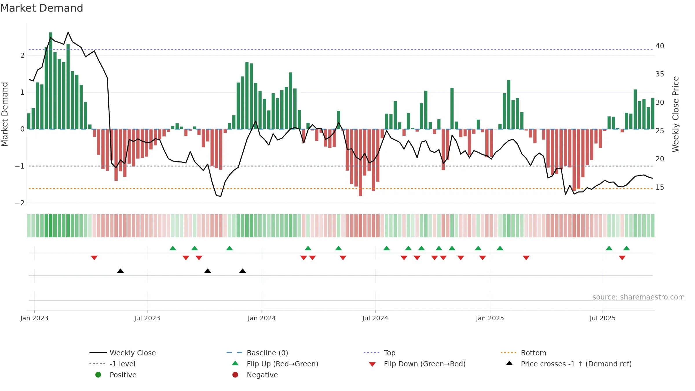 PRAA weekly Market Demand chart, closing 2025-09-19.