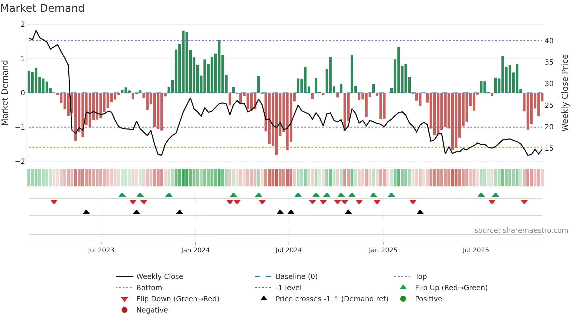 PRAA weekly Market Demand chart