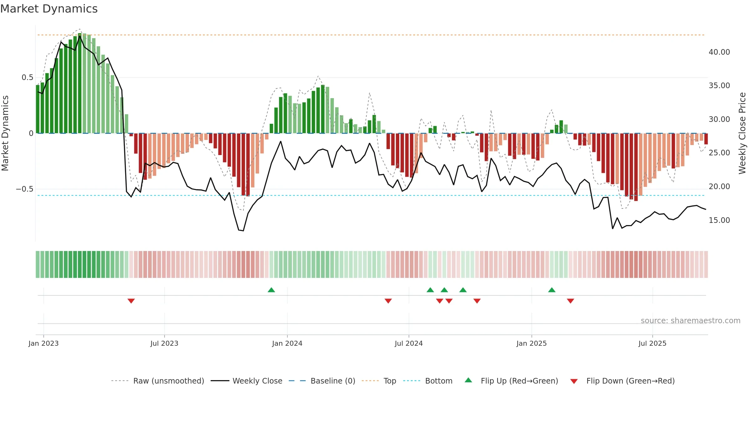 PRAA weekly Market Dynamics chart, closing 2025-09-19.