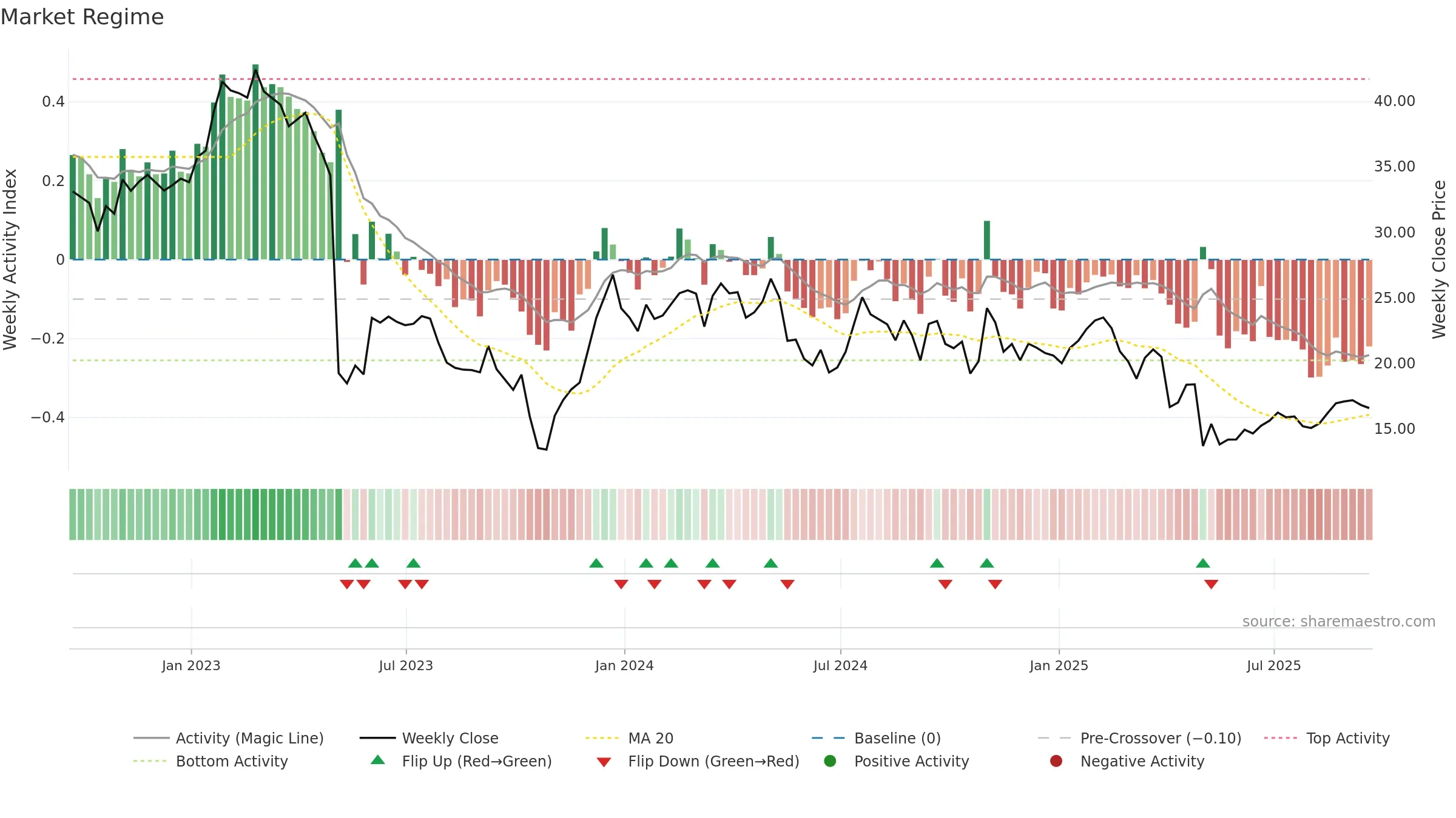 PRAA weekly Market Snapshot chart, closing 2025-09-19.