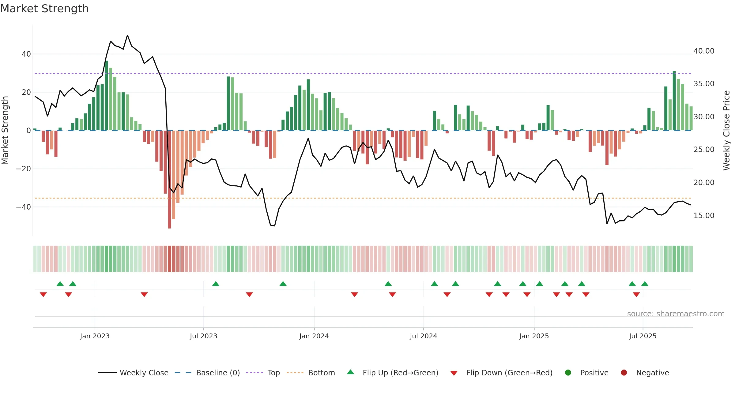 PRAA weekly Market Strength chart, closing 2025-09-19.