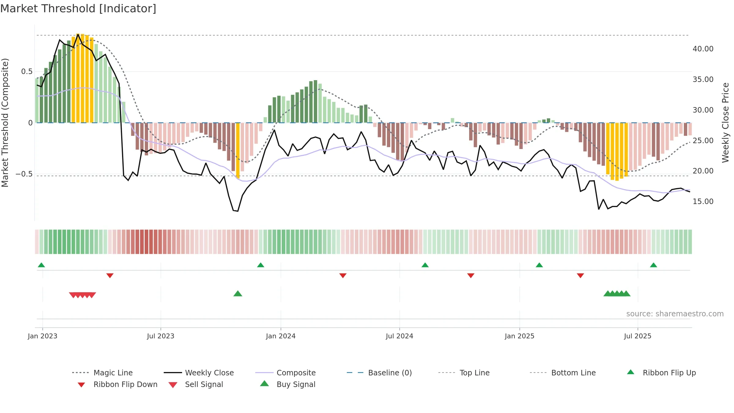 PRAA weekly Market Threshold chart, closing 2025-09-19.