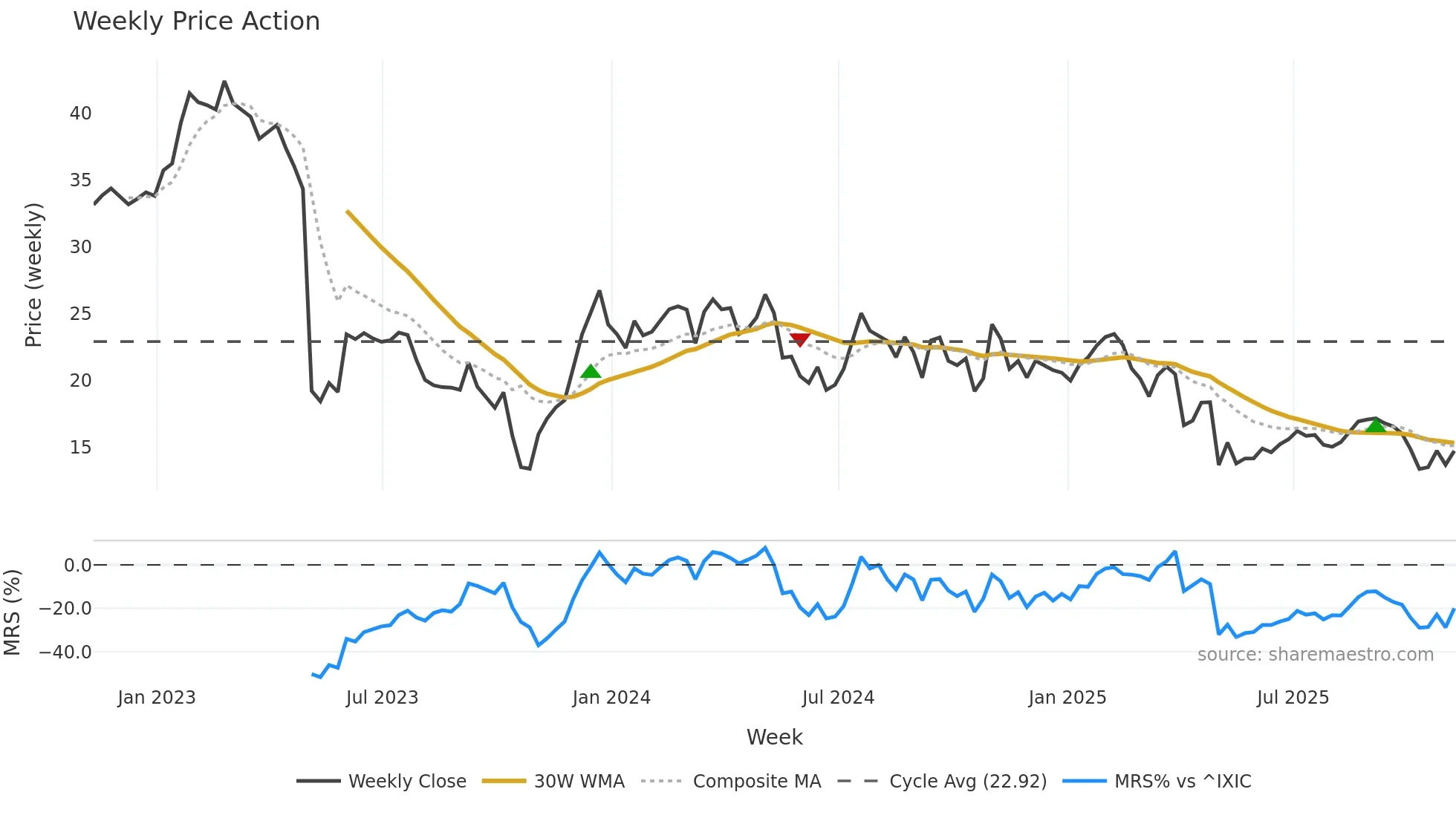 PRAA weekly Price Action chart, closing 2025-11-07