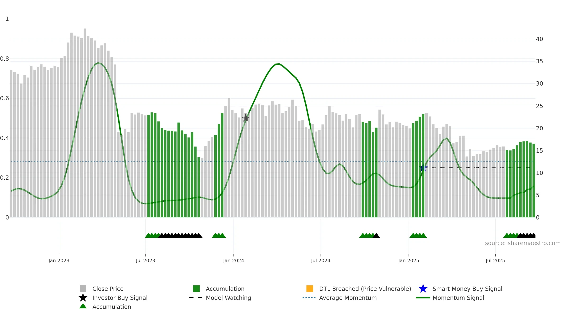 PRAA weekly Smart Money chart, closing 2025-09-19.