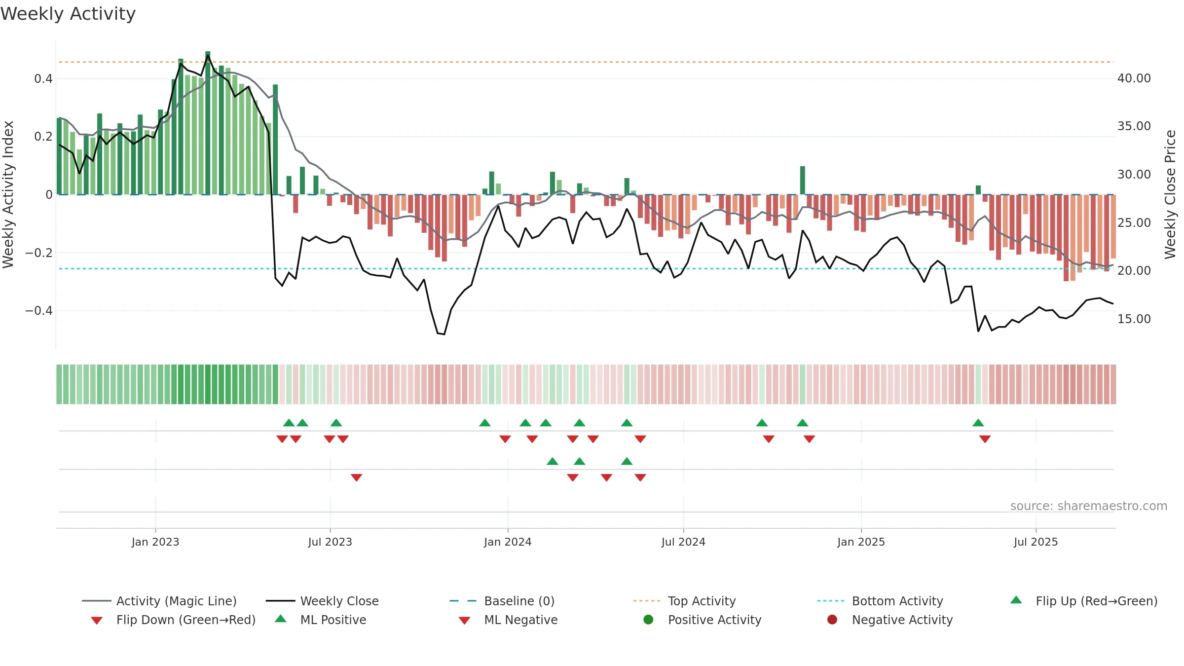 PRAA weekly Activity chart, closing 2025-09-19.