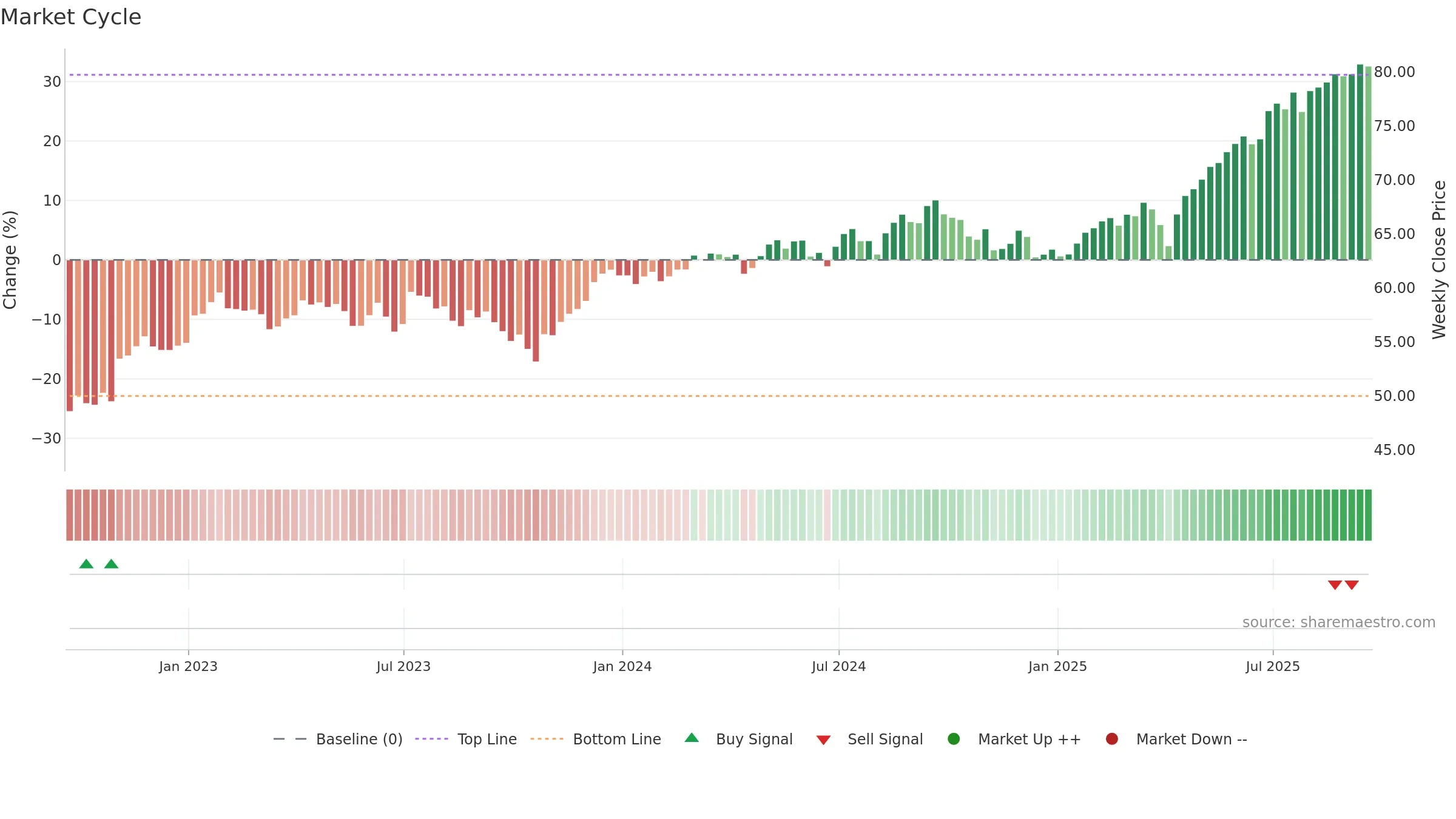 DLS weekly Market Cycle chart, closing 2025-09-19.