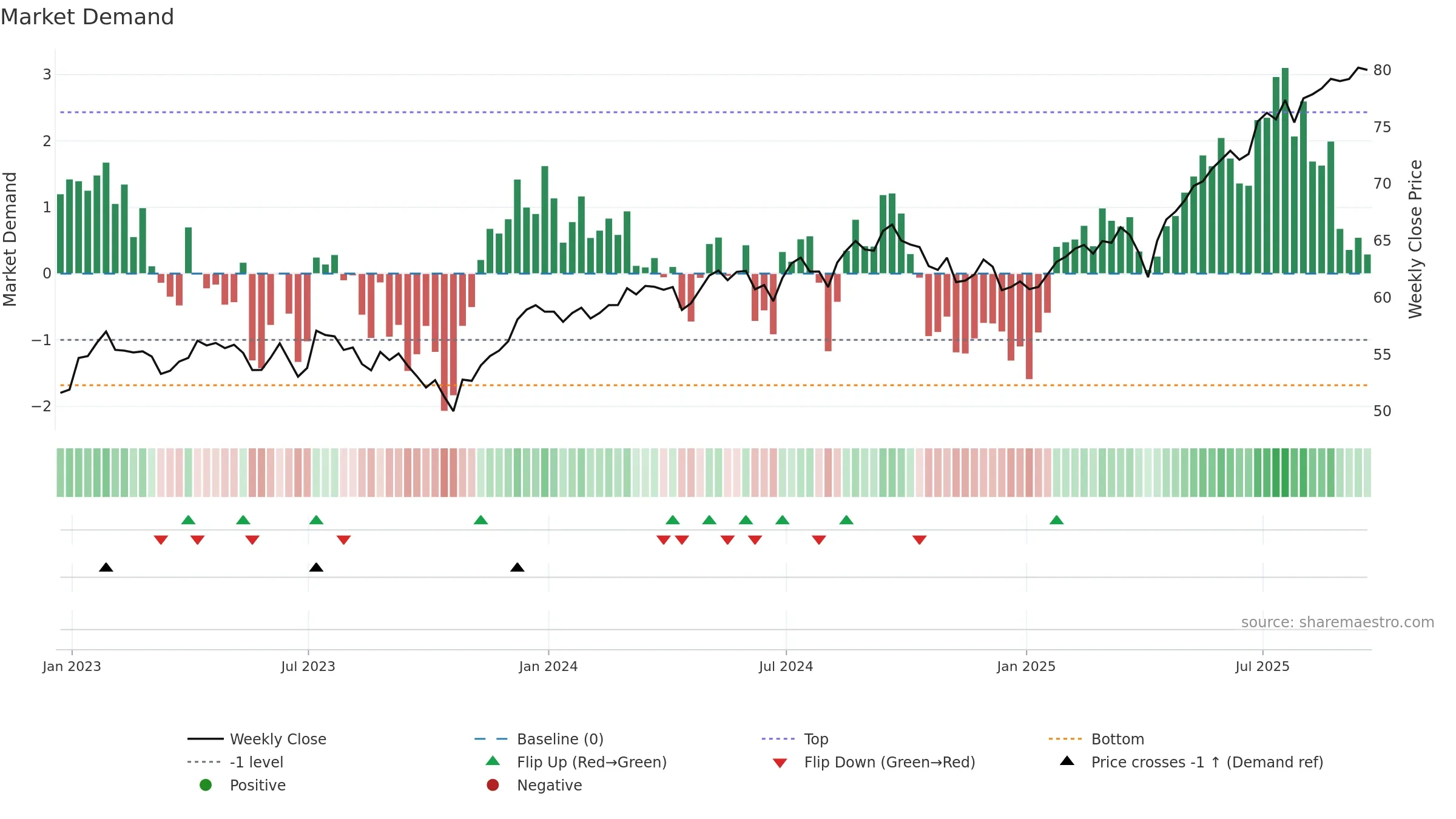 DLS weekly Market Demand chart, closing 2025-09-19.