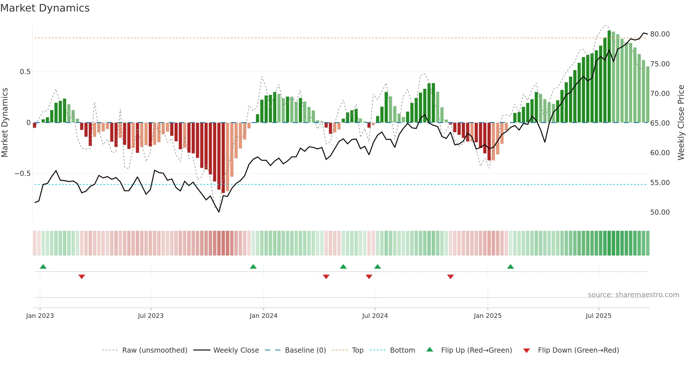 DLS weekly Market Dynamics chart, closing 2025-09-19.