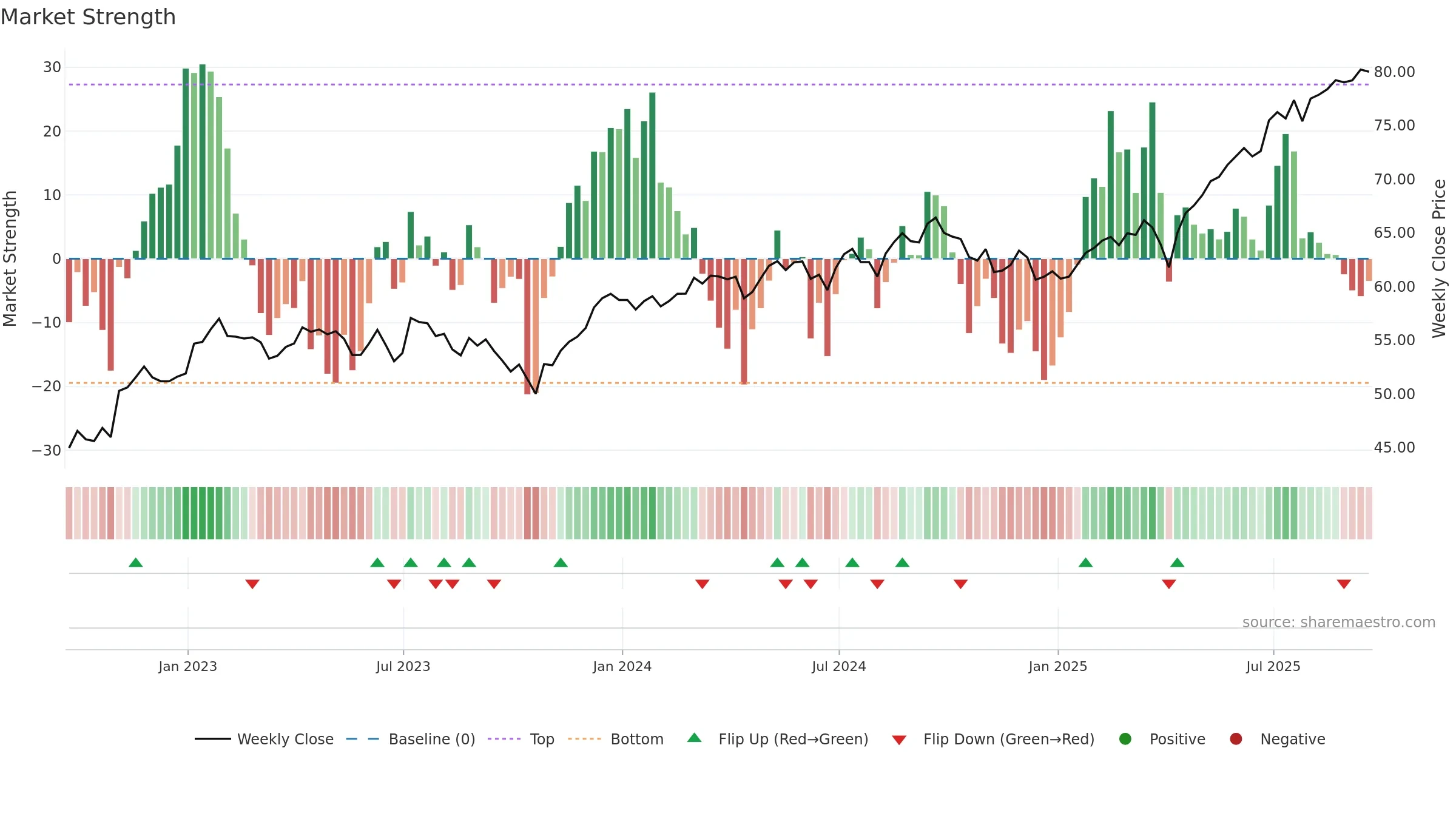 DLS weekly Market Strength chart, closing 2025-09-19.