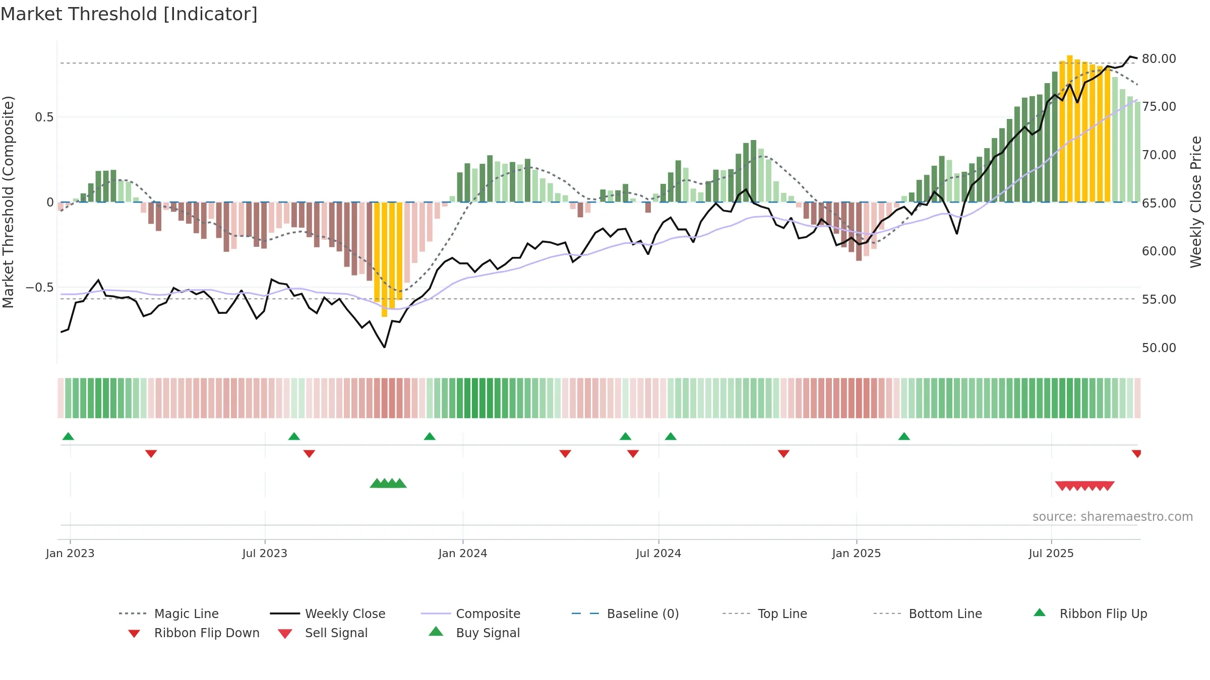 DLS weekly Market Threshold chart, closing 2025-09-19.