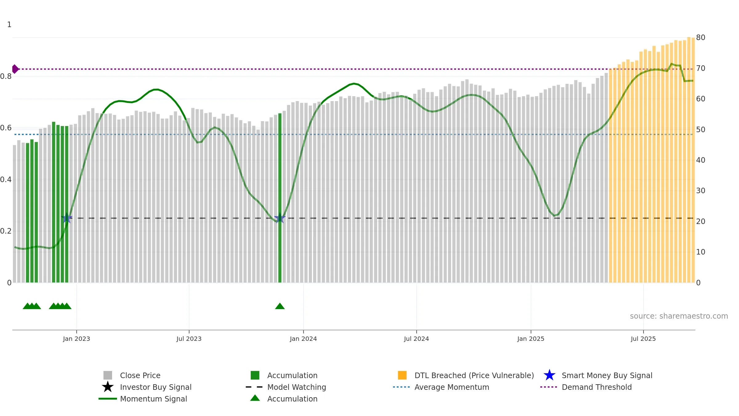 DLS weekly Smart Money chart, closing 2025-09-19.