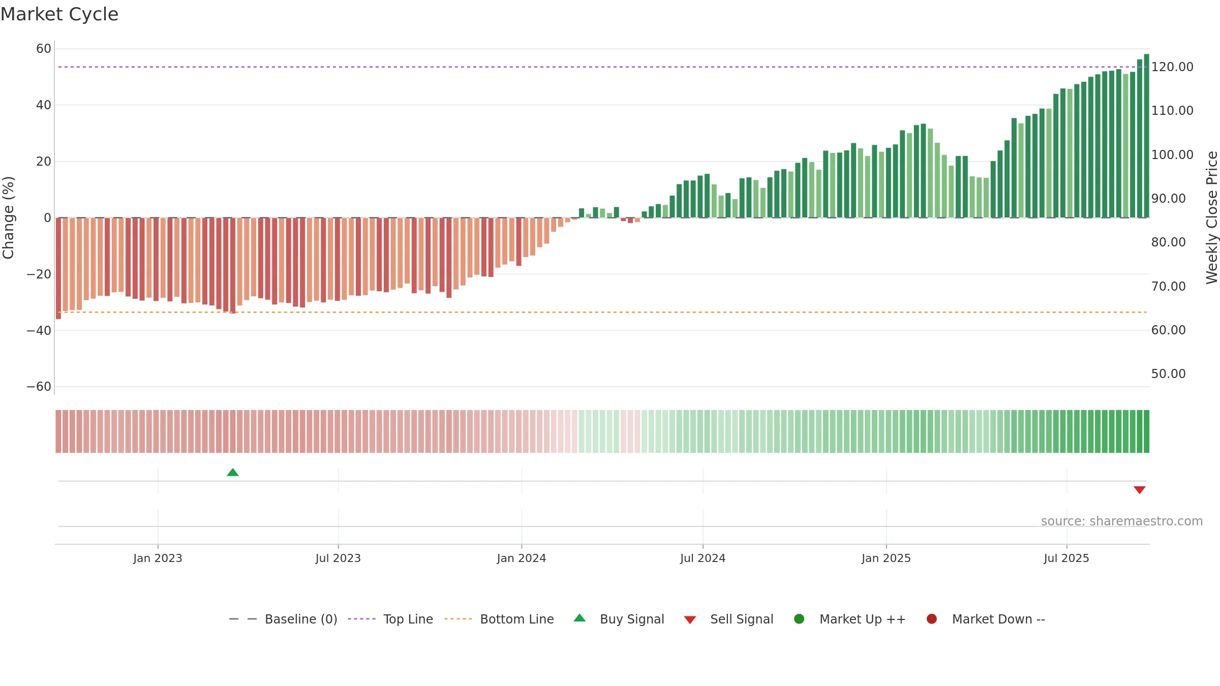 SPMO weekly Market Cycle chart, closing 2025-09-19.