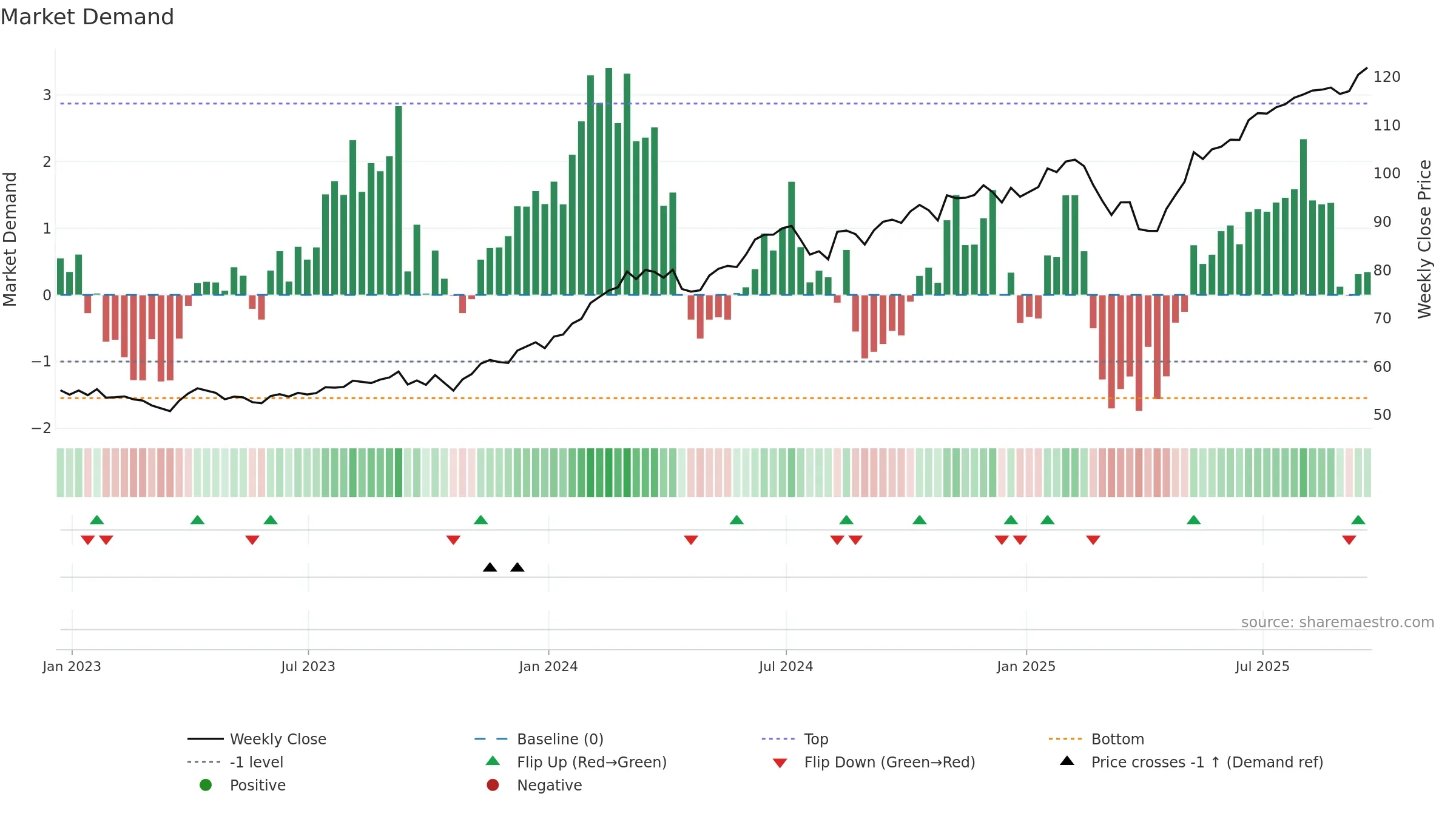 SPMO weekly Market Demand chart, closing 2025-09-19.