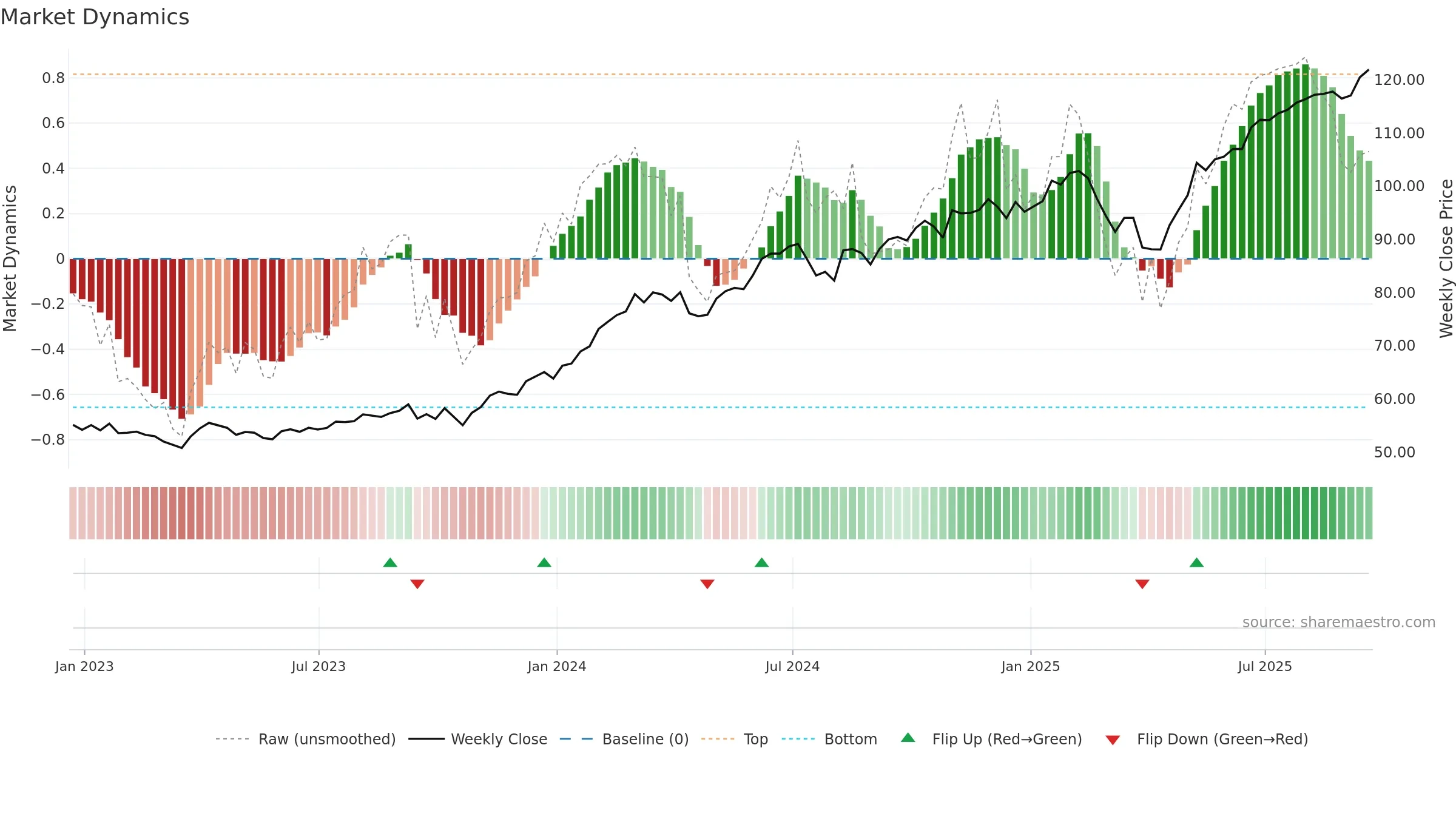SPMO weekly Market Dynamics chart, closing 2025-09-19.