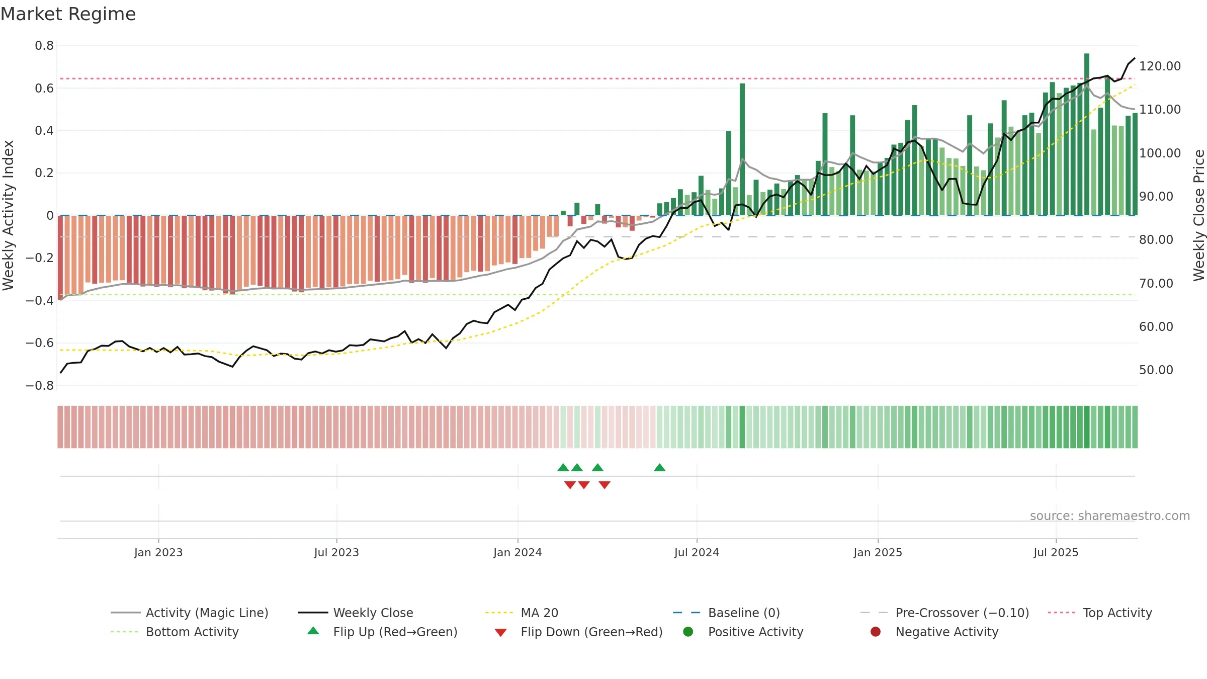 SPMO weekly Market Snapshot chart, closing 2025-09-19.
