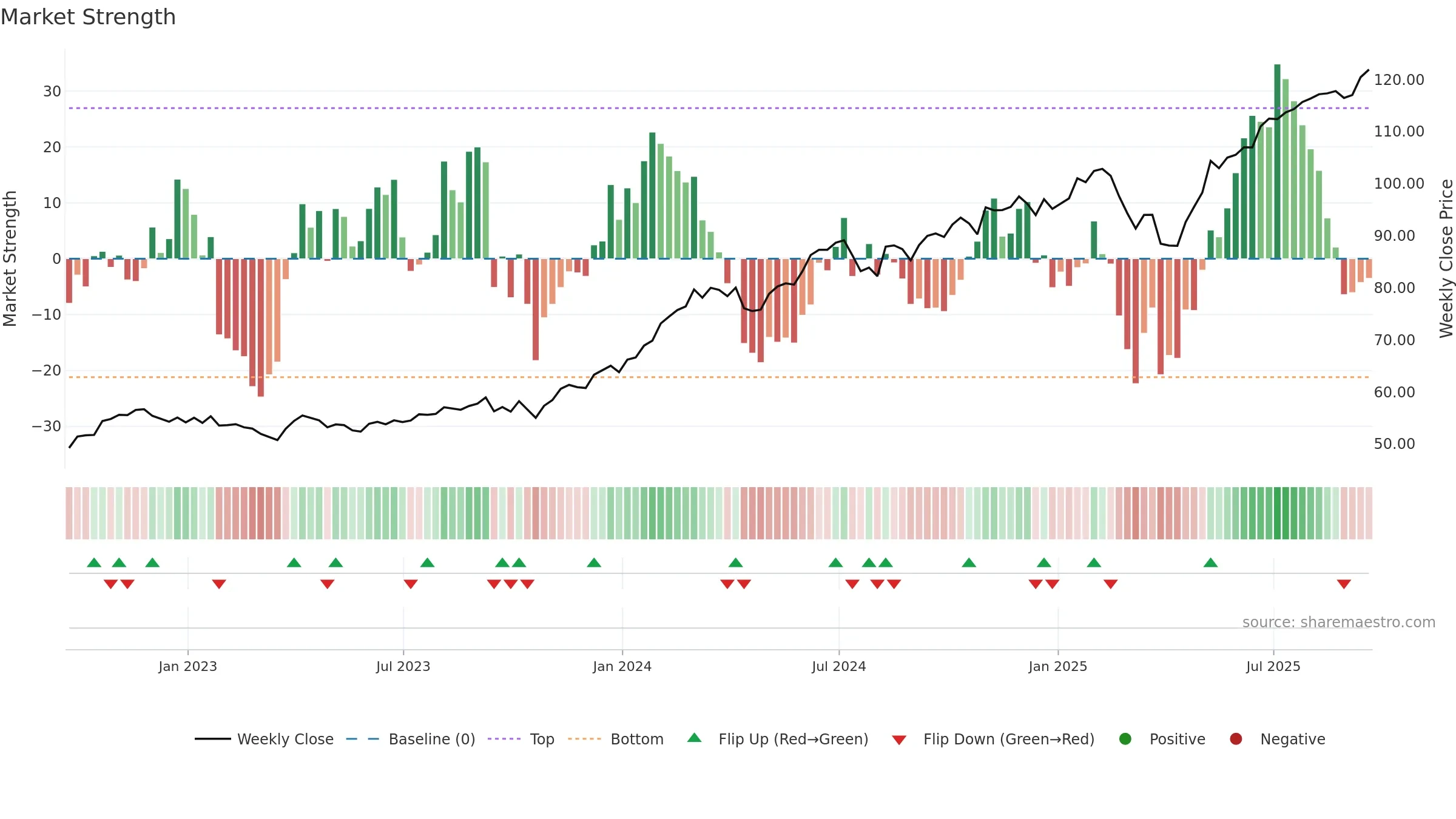 SPMO weekly Market Strength chart, closing 2025-09-19.