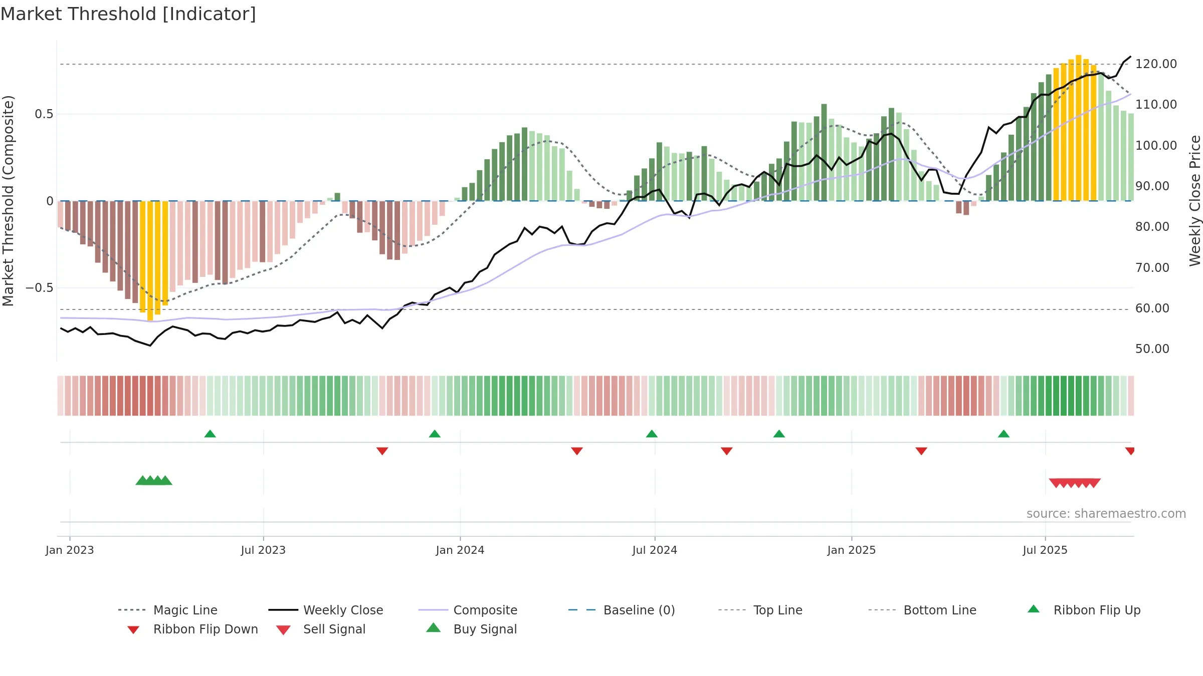 SPMO weekly Market Threshold chart, closing 2025-09-19.