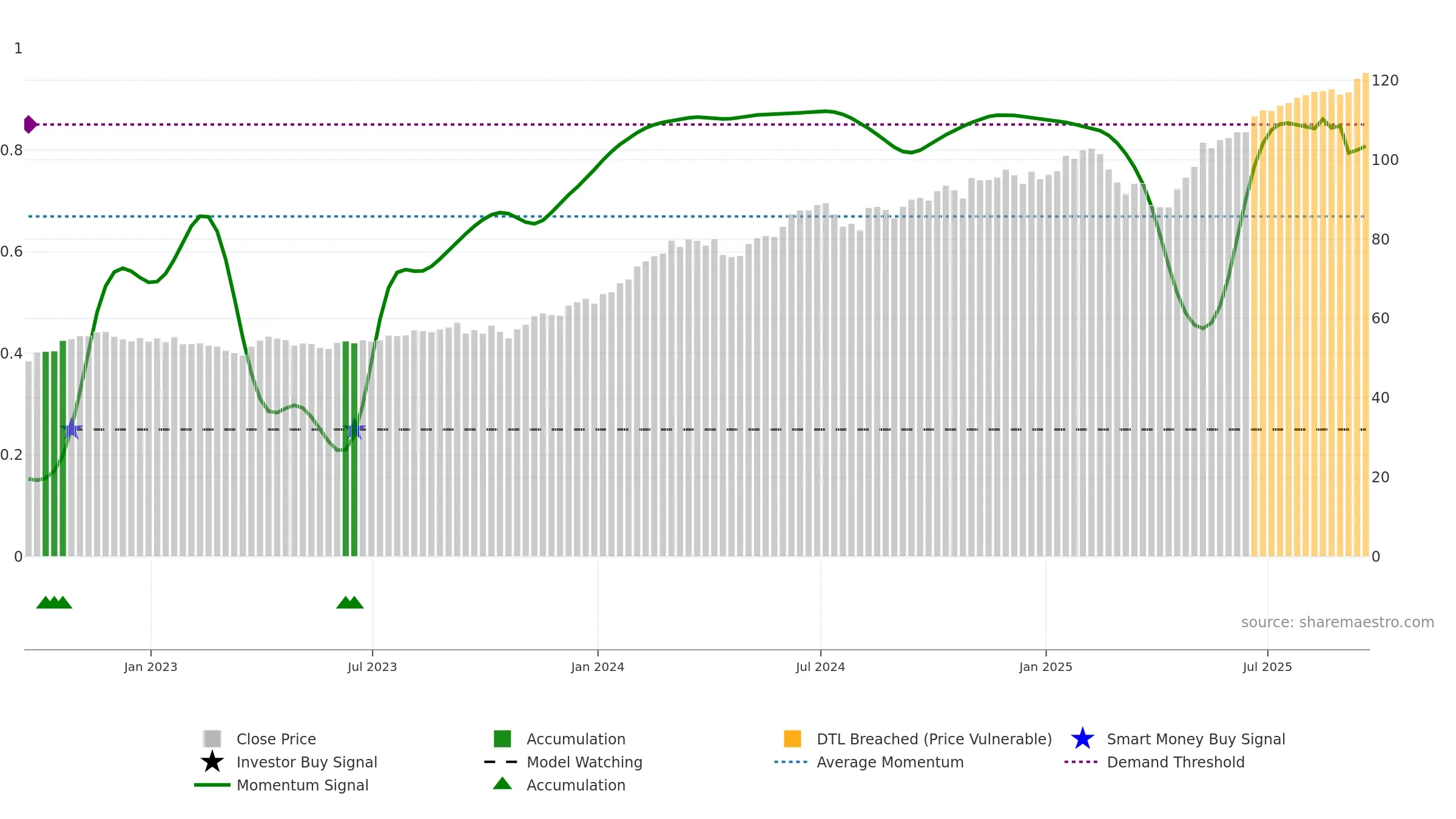 SPMO weekly Smart Money chart, closing 2025-09-19.