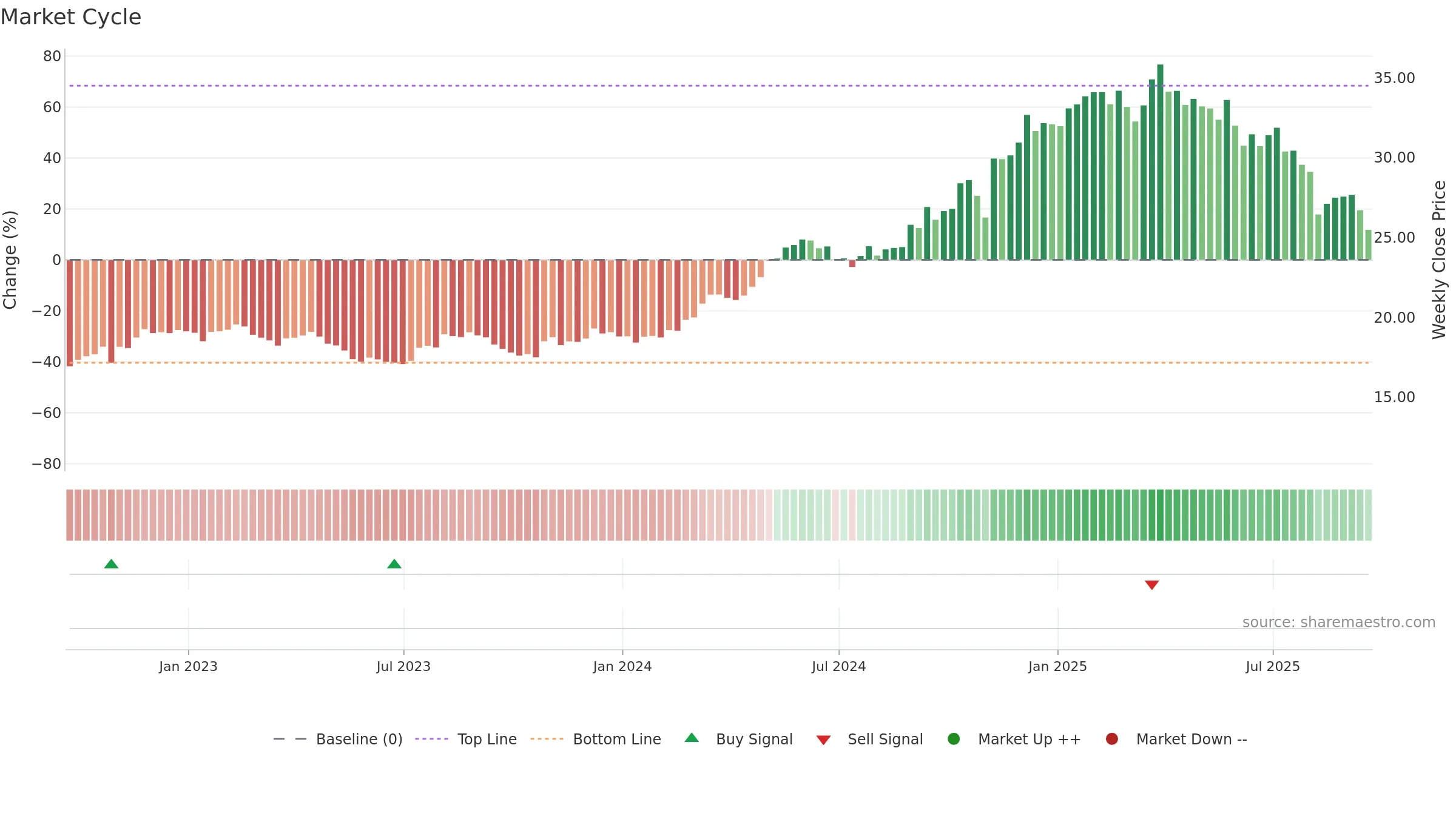 PRMB weekly Market Cycle chart, closing 2025-09-19.
