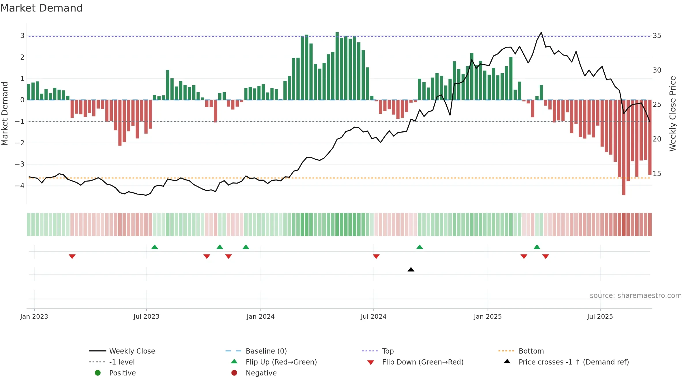 PRMB weekly Market Demand chart, closing 2025-09-19.