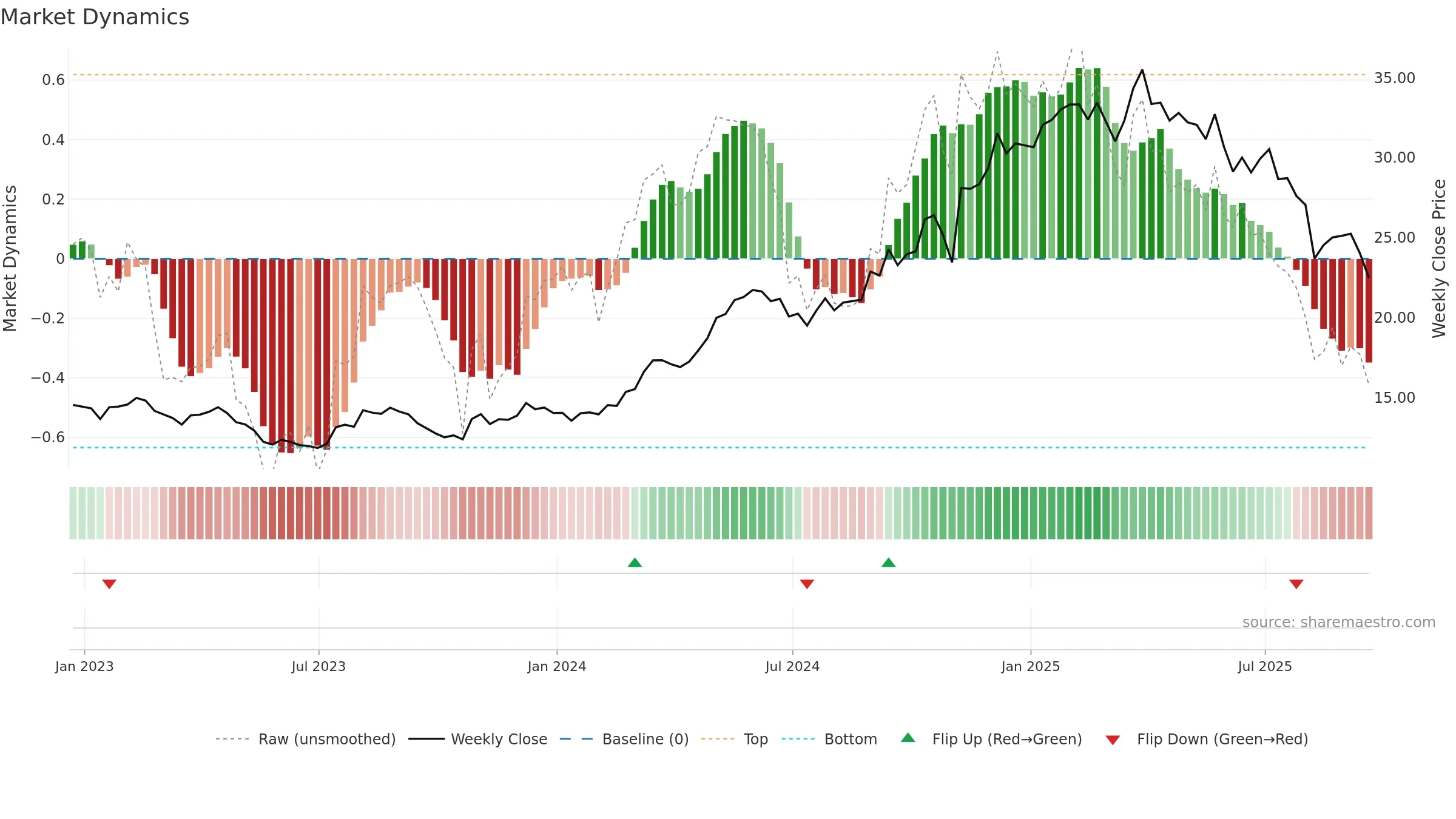 PRMB weekly Market Dynamics chart, closing 2025-09-19.