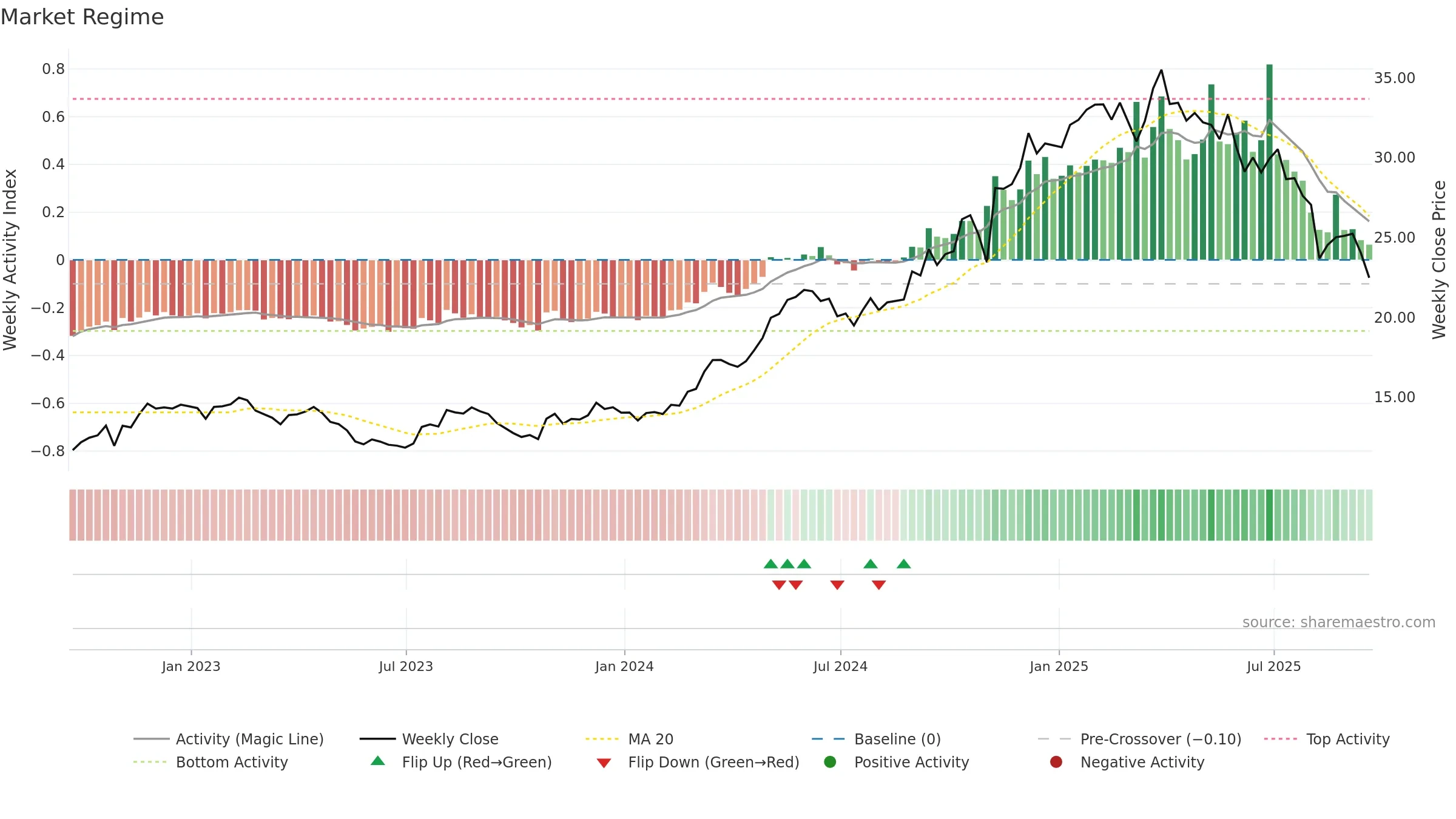 PRMB weekly Market Snapshot chart, closing 2025-09-19.