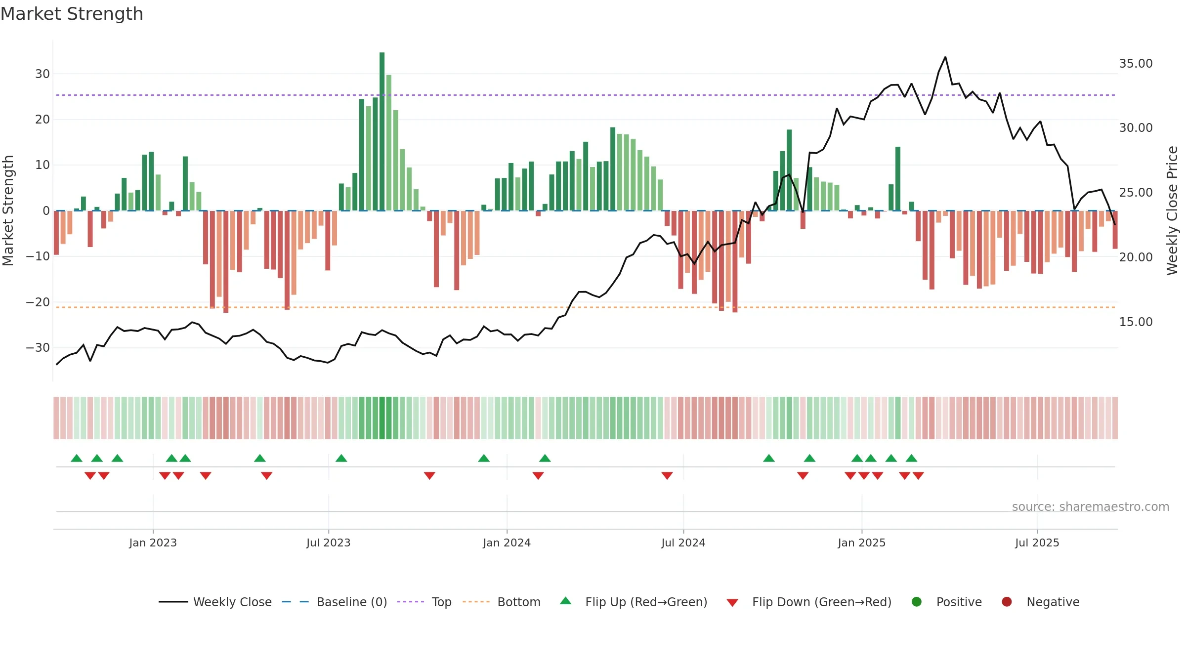PRMB weekly Market Strength chart, closing 2025-09-19.