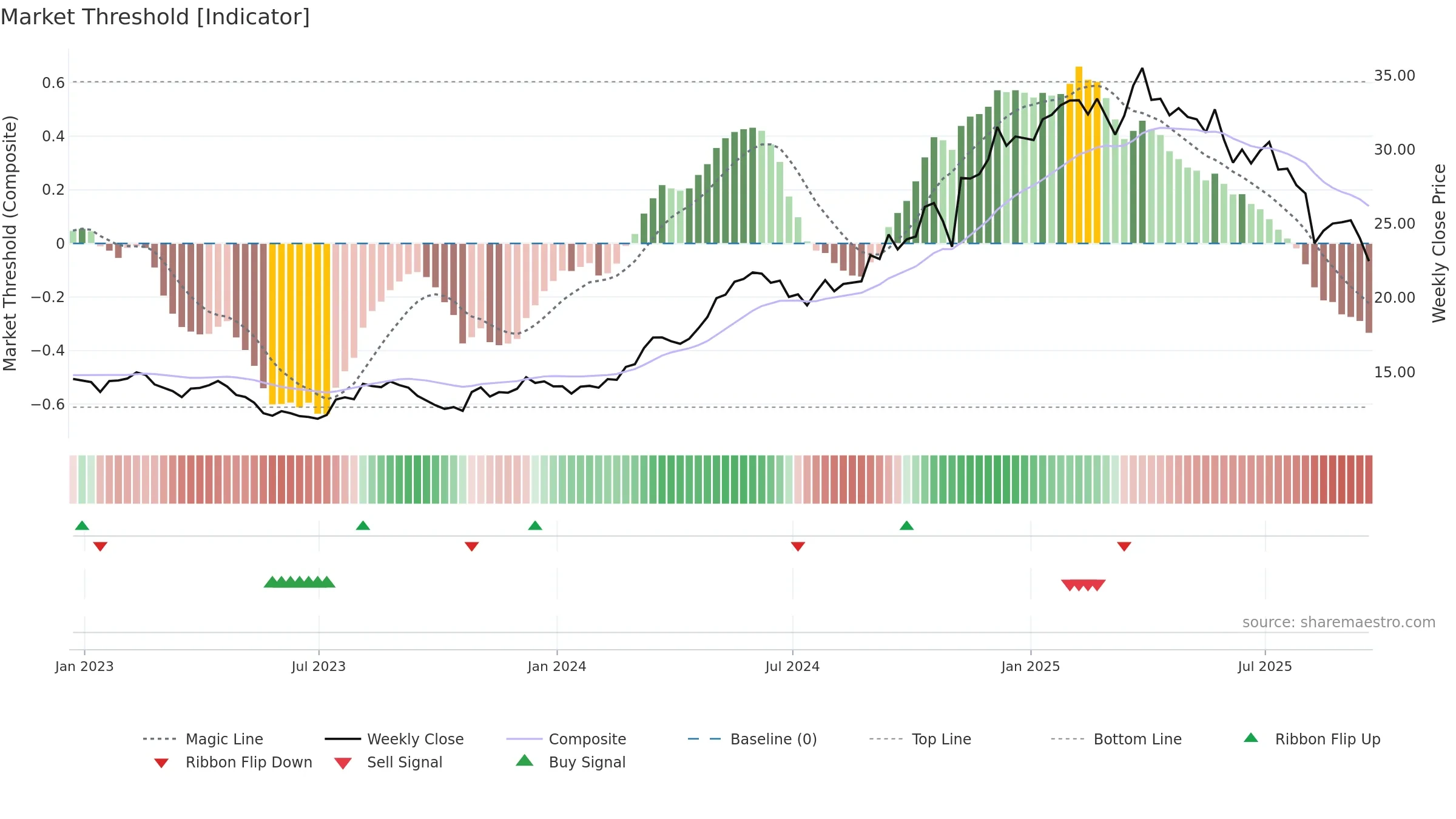 PRMB weekly Market Threshold chart, closing 2025-09-19.