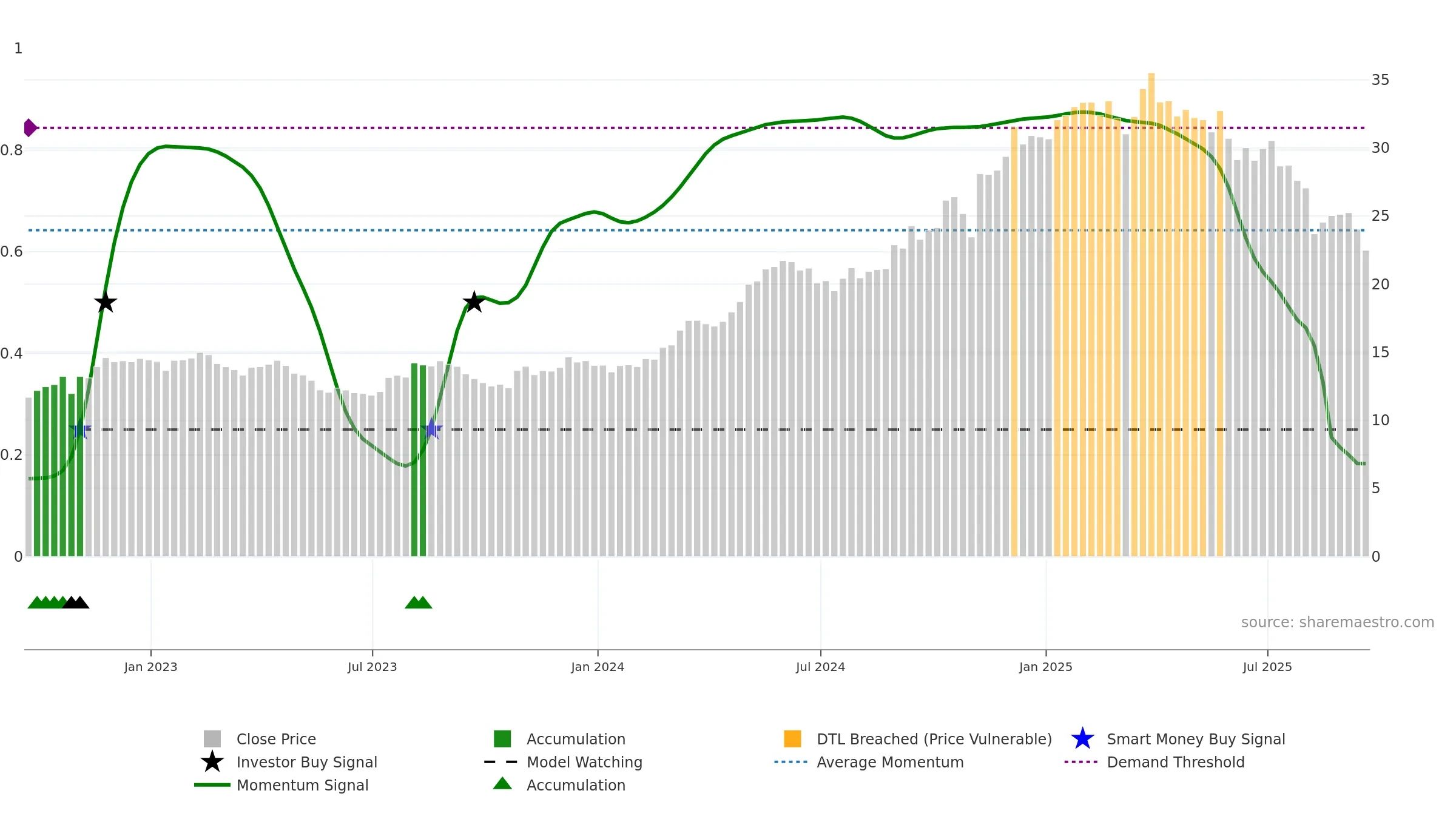 PRMB weekly Smart Money chart, closing 2025-09-19.