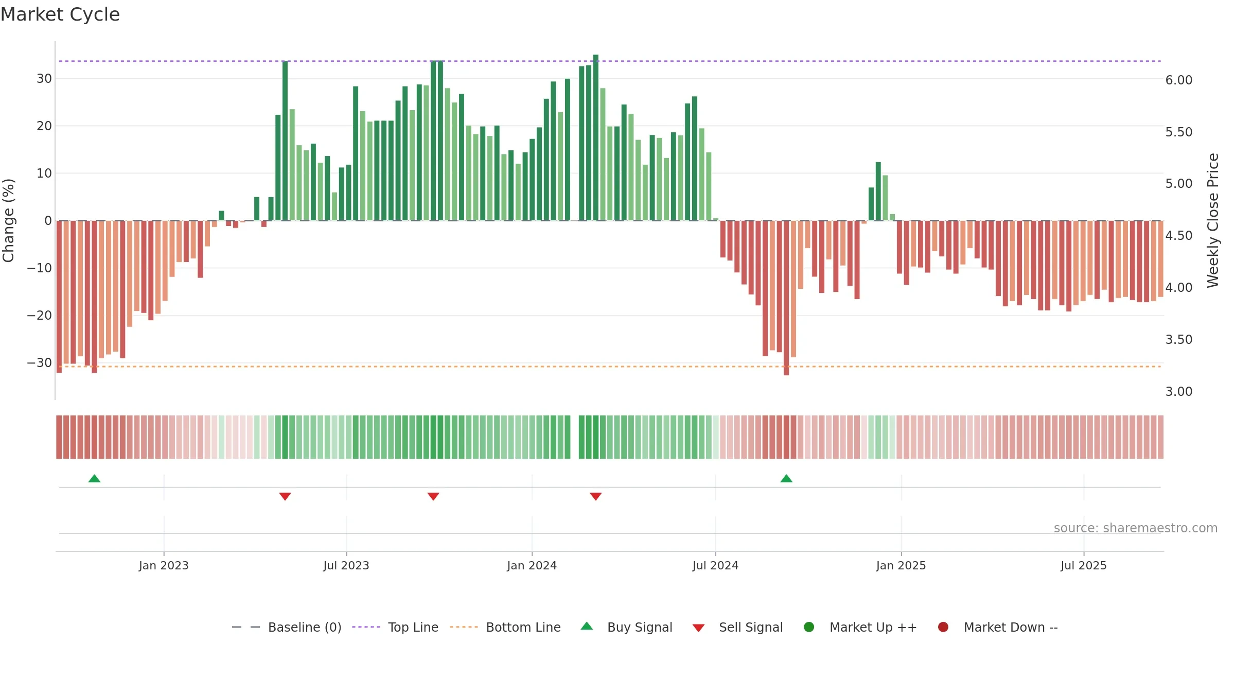002154 weekly Market Cycle chart, closing 2025-09-15.