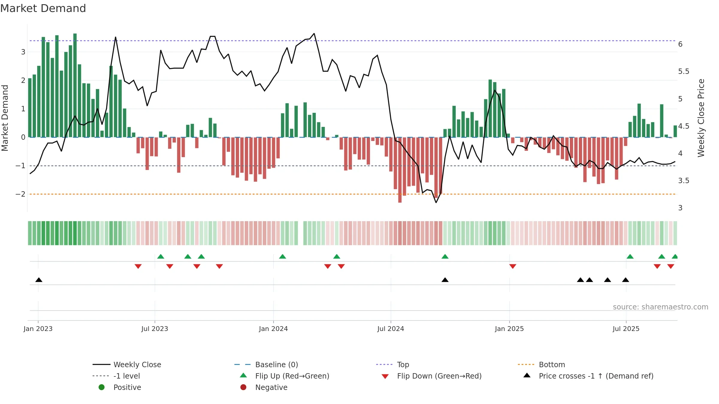002154 weekly Market Demand chart, closing 2025-09-15.