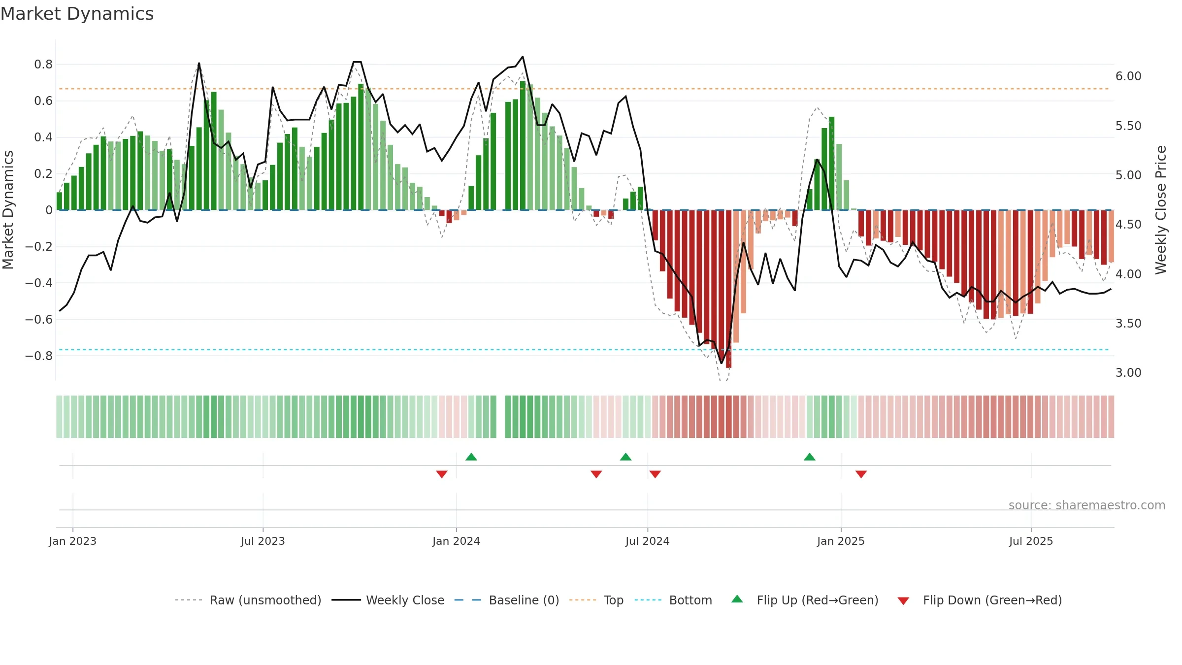 002154 weekly Market Dynamics chart, closing 2025-09-15.
