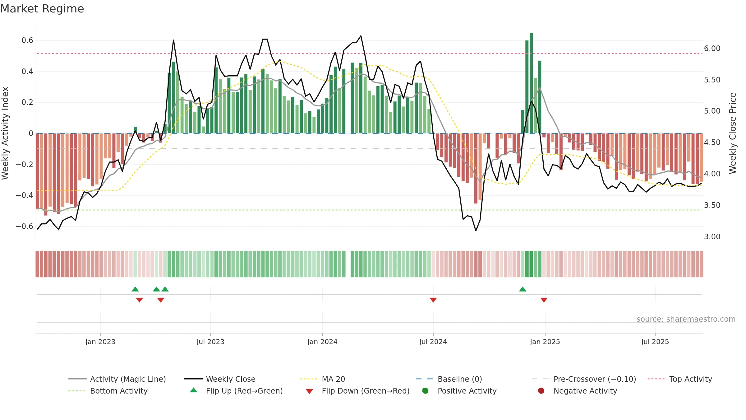 002154 weekly Market Snapshot chart, closing 2025-09-15.