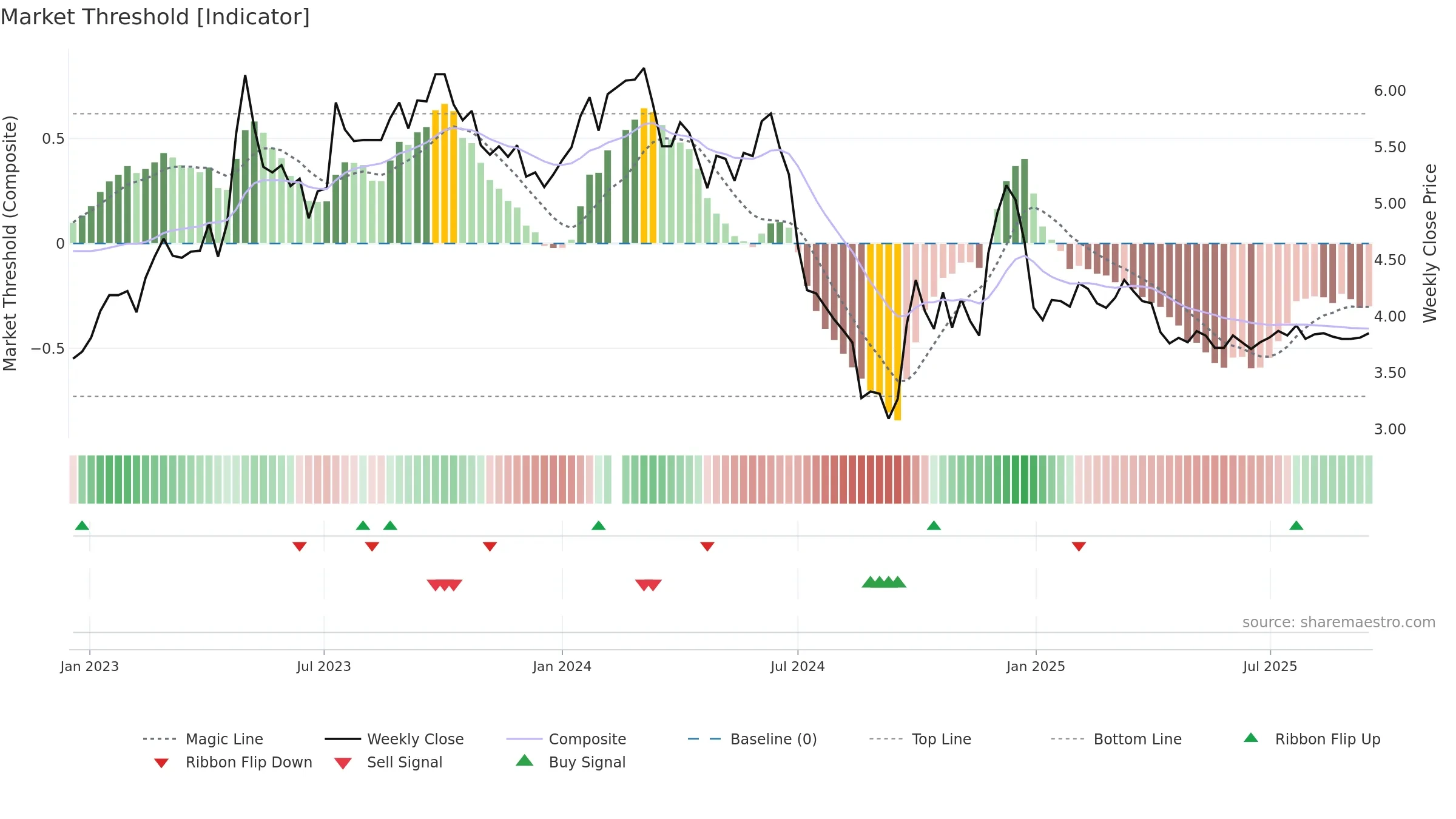 002154 weekly Market Threshold chart, closing 2025-09-15.