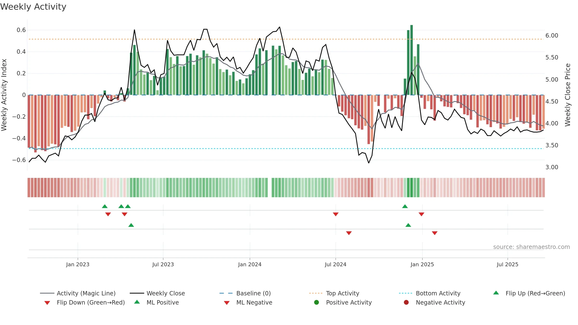 002154 weekly Activity chart, closing 2025-09-15.