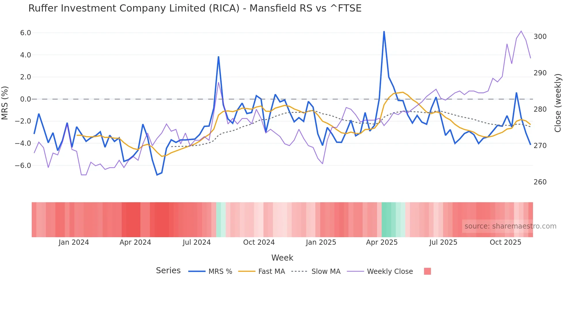 RICA Mansfield Relative Strength chart