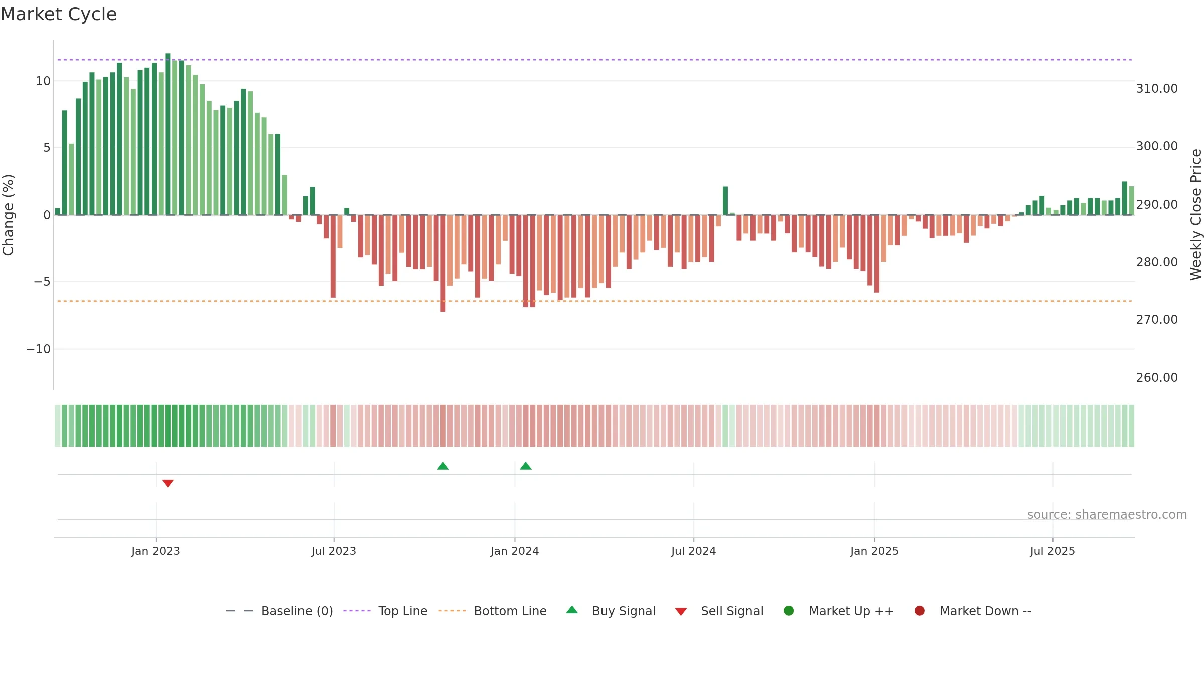 RICA weekly Market Cycle chart, closing 2025-09-19.