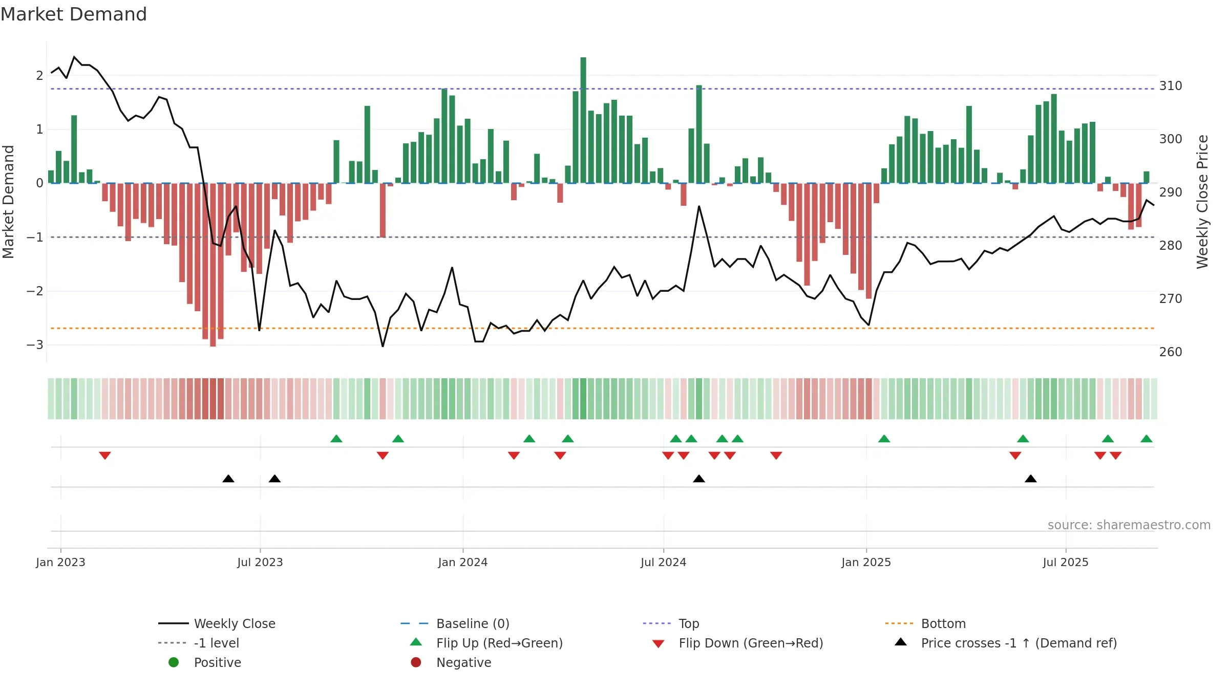 RICA weekly Market Demand chart, closing 2025-09-19.