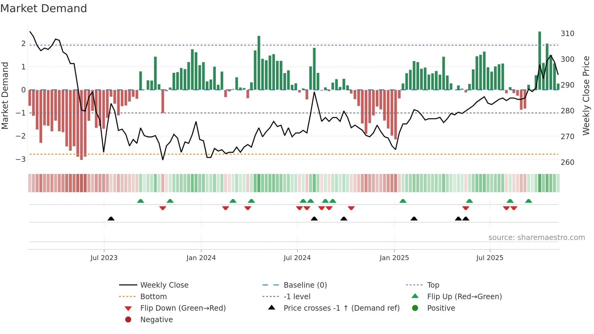 RICA weekly Market Demand chart