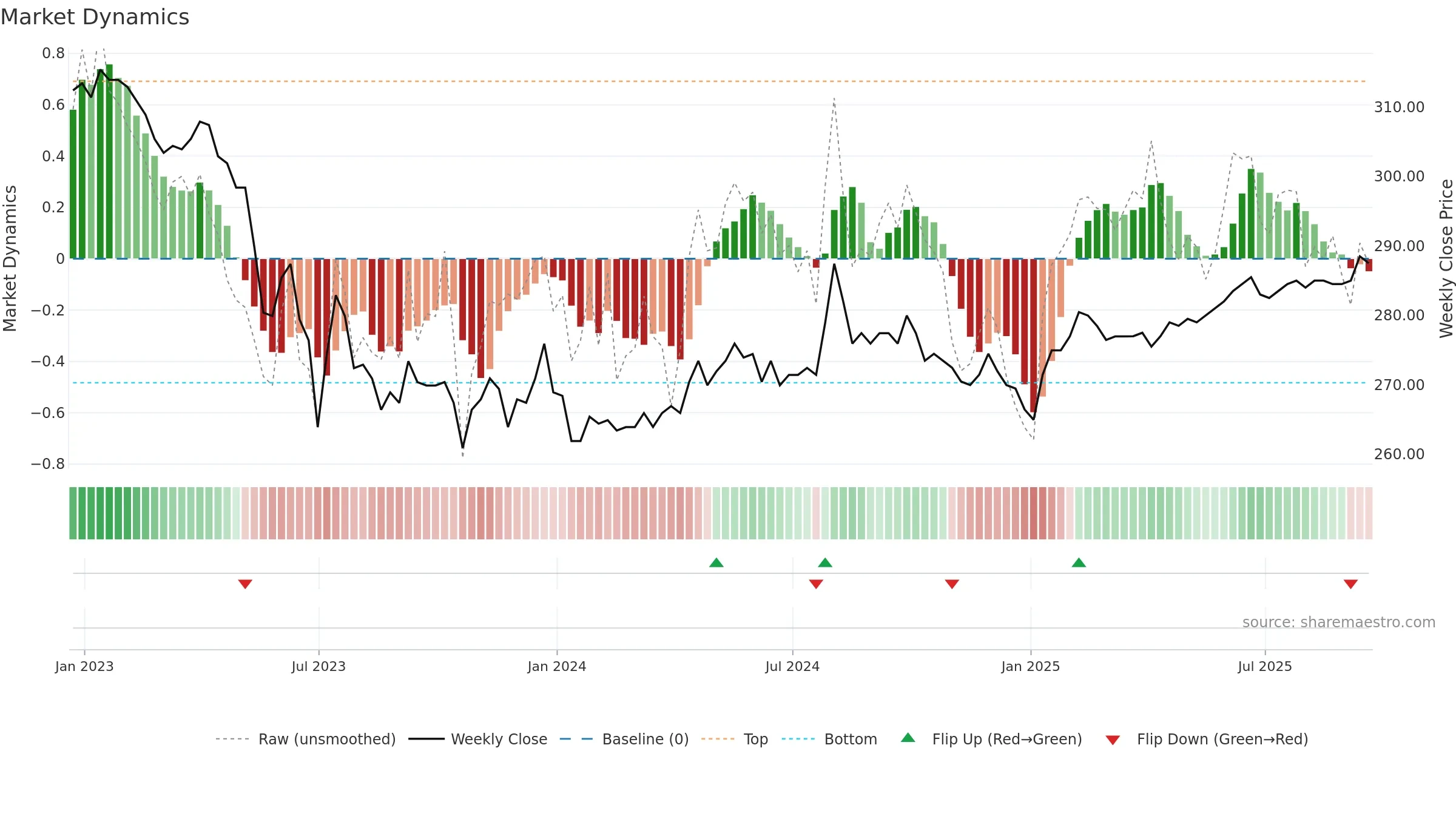 RICA weekly Market Dynamics chart, closing 2025-09-19.