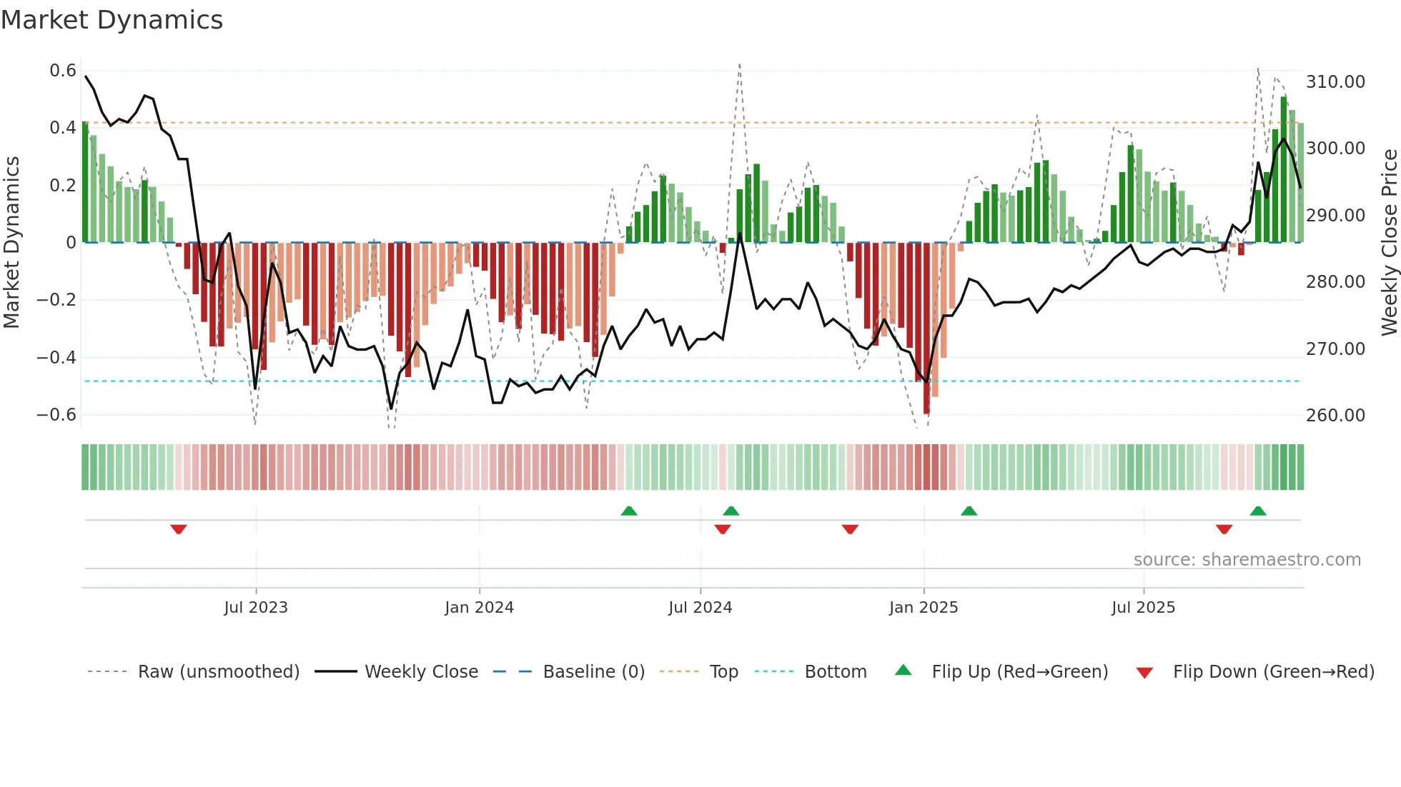 RICA weekly Market Dynamics chart