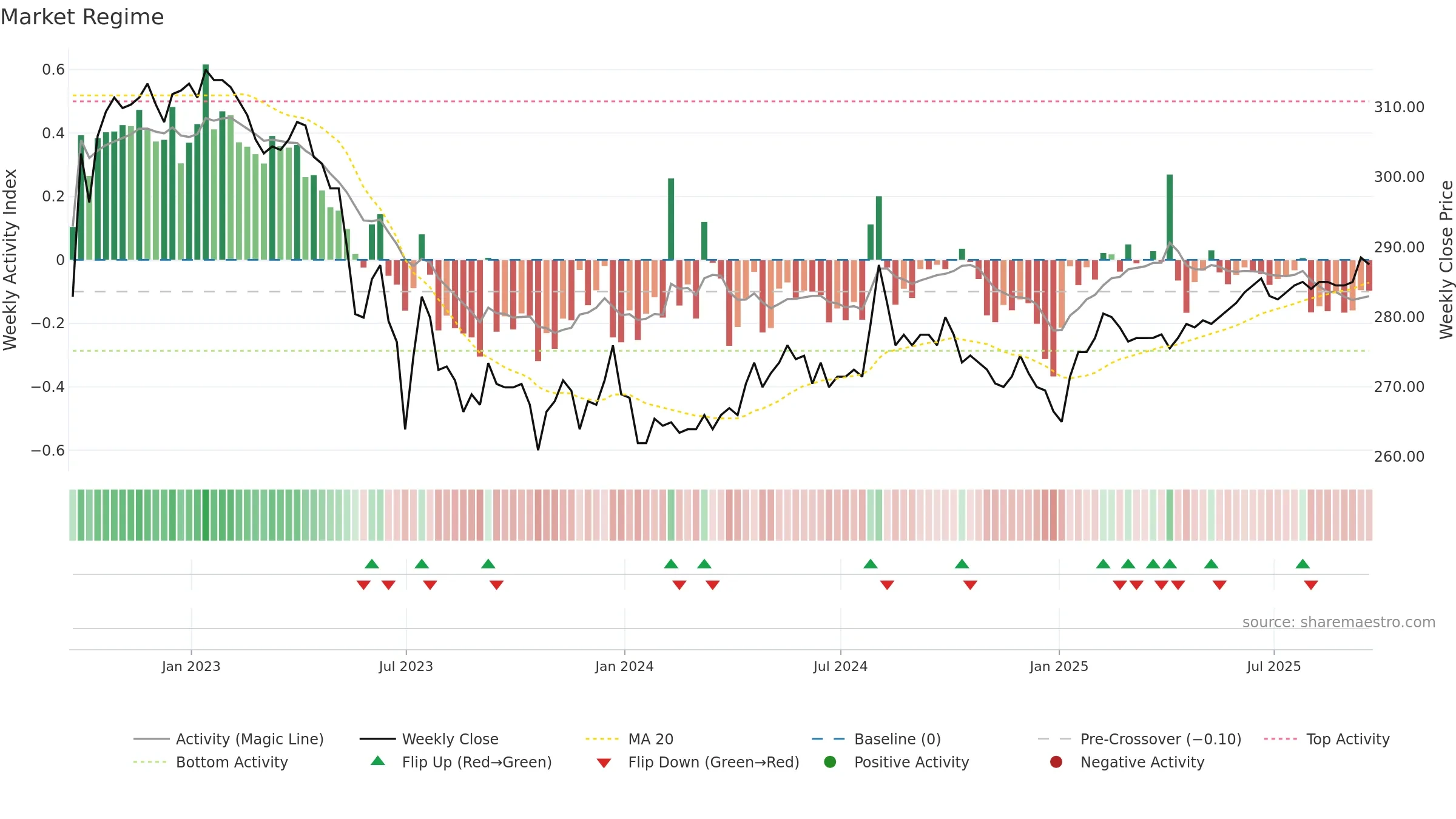 RICA weekly Market Snapshot chart, closing 2025-09-19.